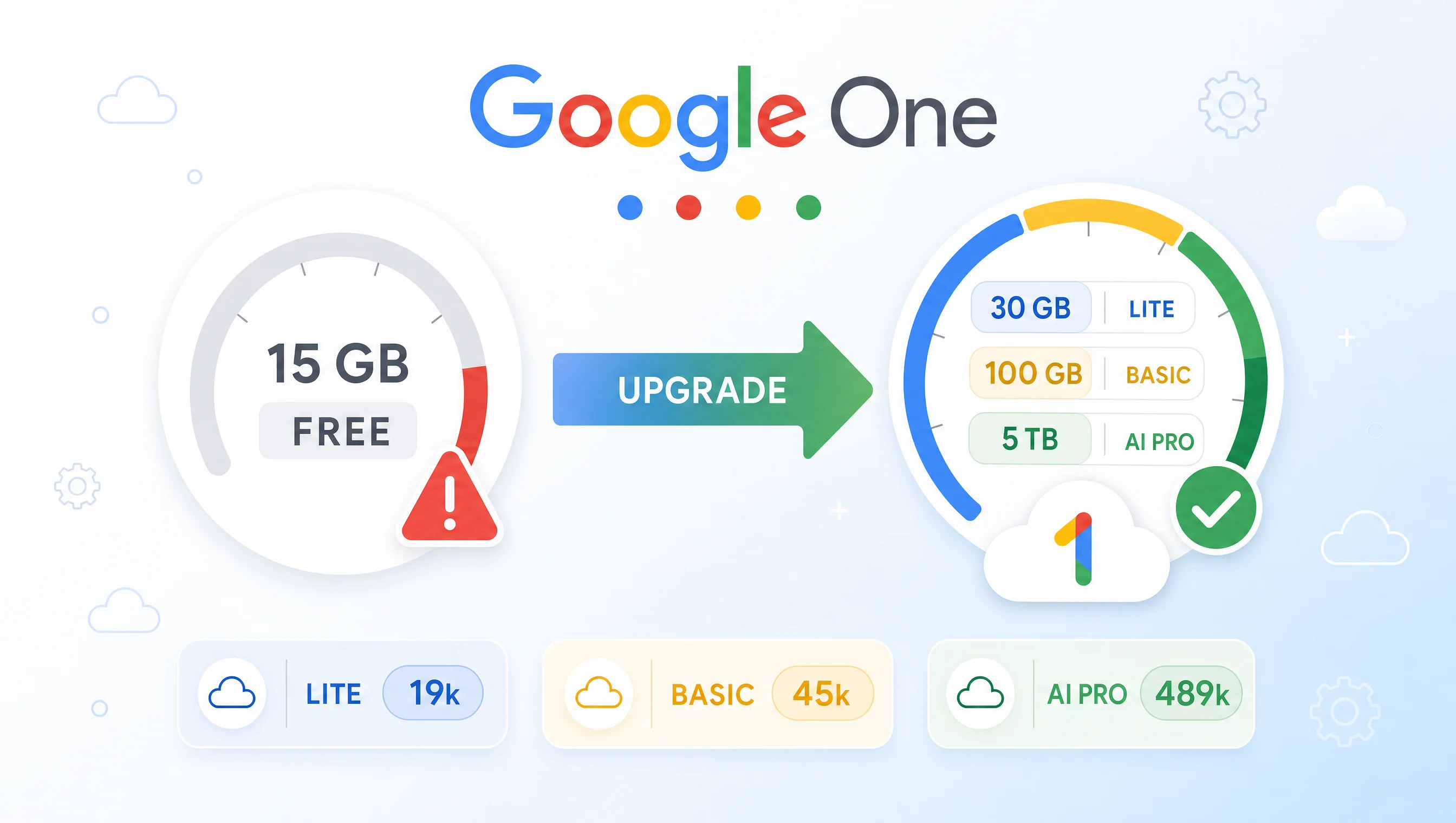 Mẹo 1 nâng cấp Google One: gói Lite 30GB 19 nghìn, Basic 100GB 45 nghìn, giải quyết gốc dung lượng Gmail Photos Drive