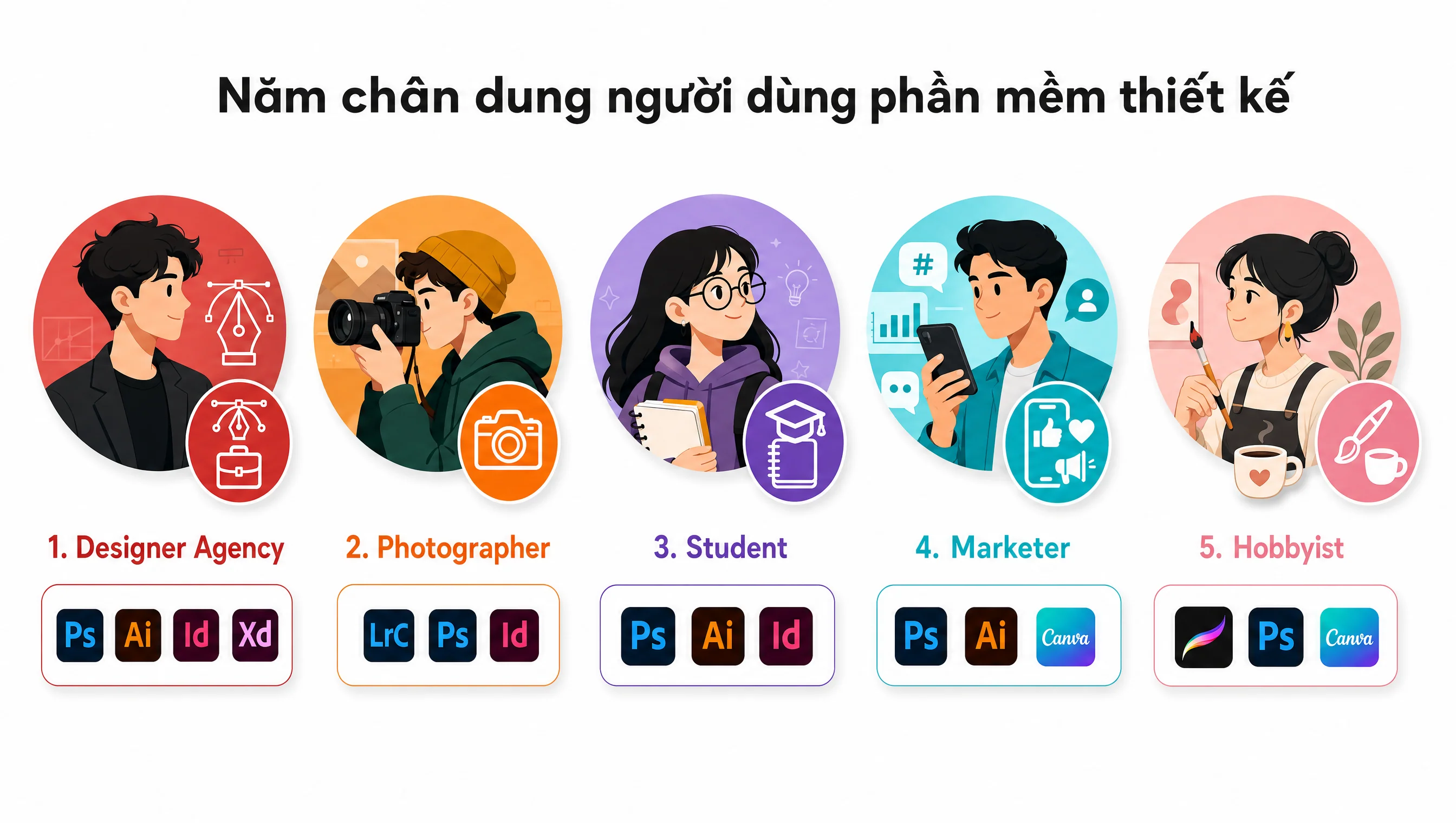 Năm chân dung người dùng phần mềm thiết kế designer agency photographer sinh viên marketer hobbyist 2026 tại Việt Nam