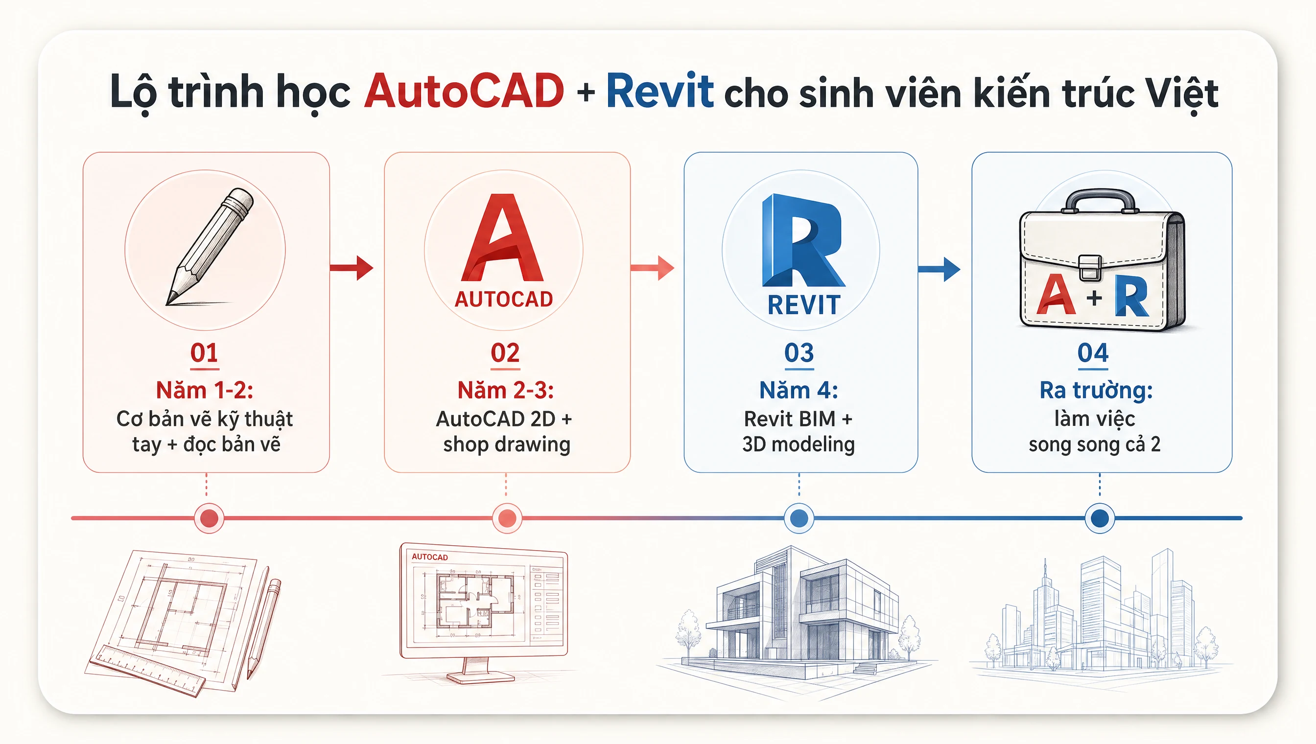 Sinh viên kiến trúc Việt nên học