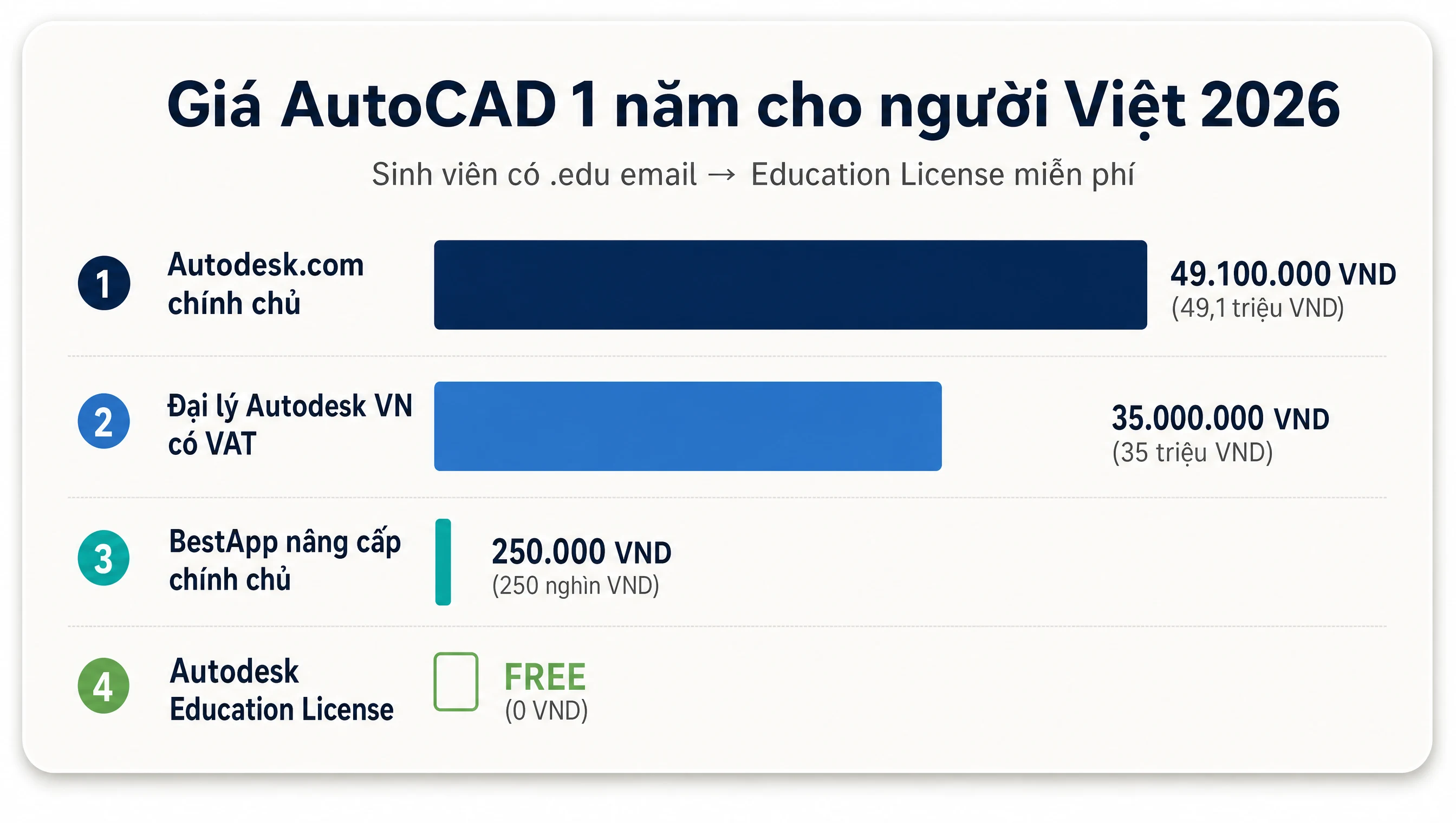 Giá AutoCAD + Revit tại BestApp