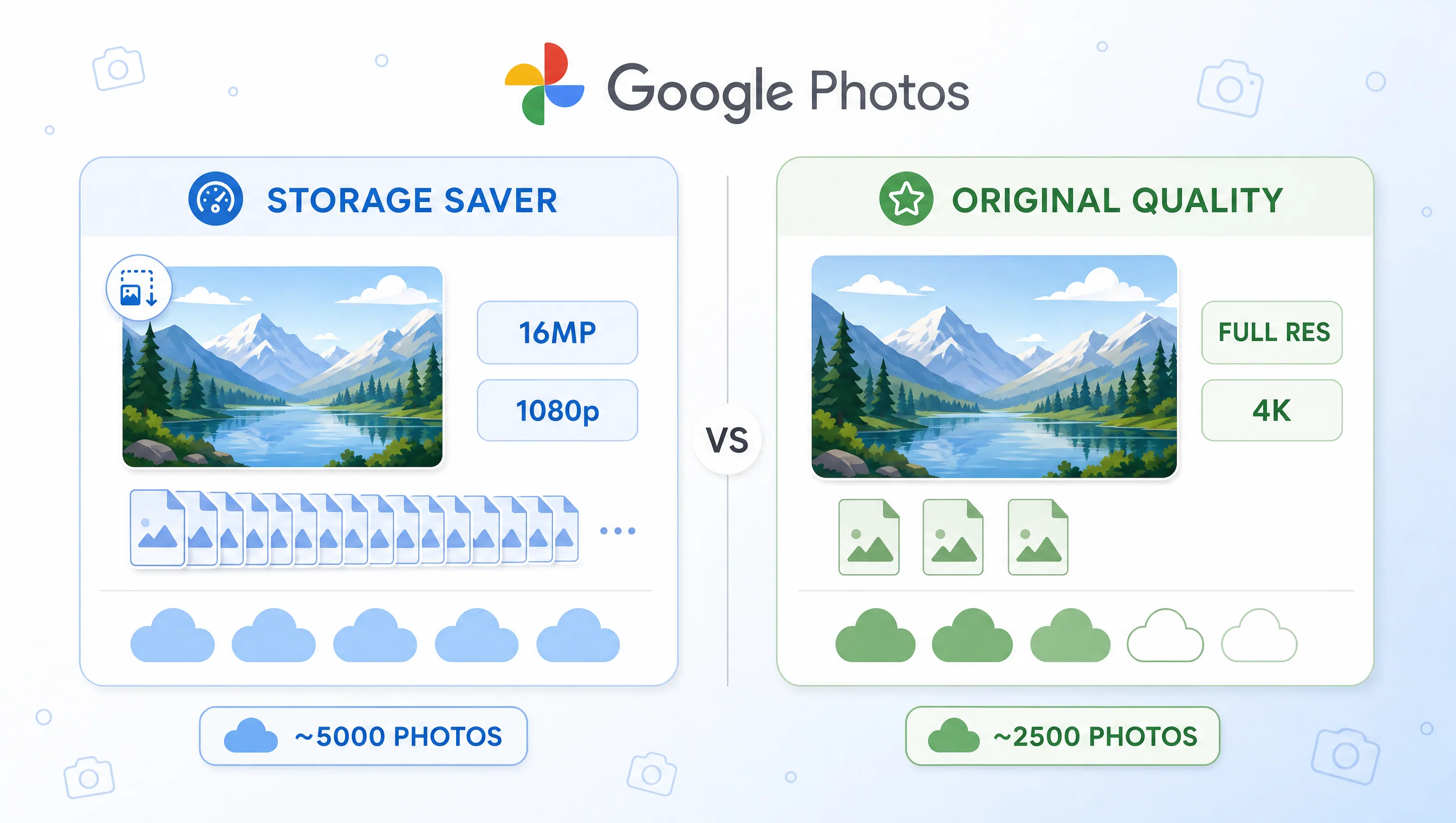 So sánh Storage Saver và Original Quality của Google Photos: kích thước file, chất lượng, dùng cho gì