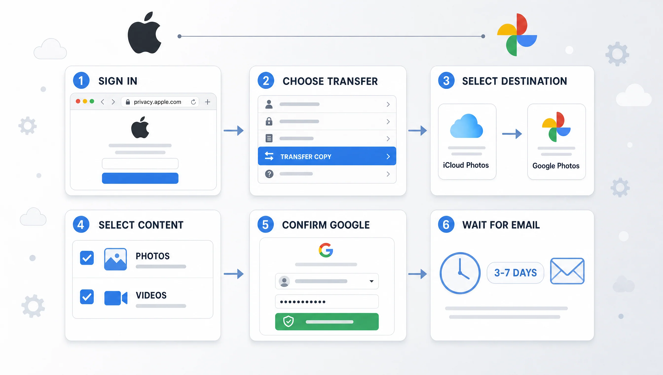 Apple Data Transfer 6 bước: privacy.apple.com đăng nhập, chọn Transfer copy data, chọn Google Photos, xác nhận, chờ 3-7 ngày, nhận email hoàn tất
