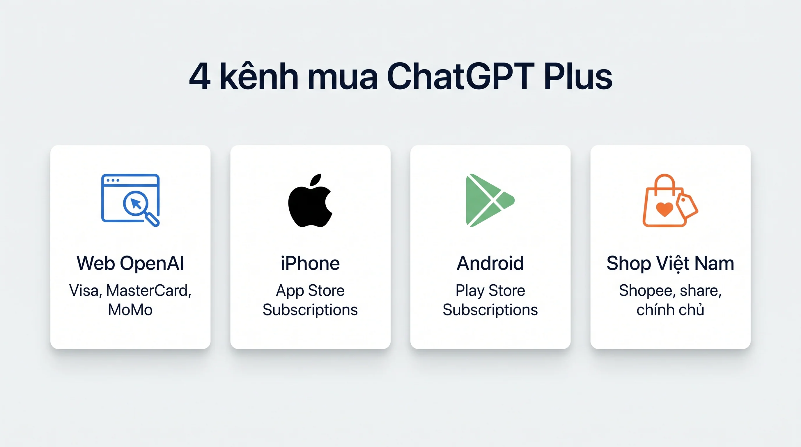 4 kênh mua ChatGPT Plus tại Việt Nam và cách hủy tương ứng web OpenAI iPhone Android shop VN