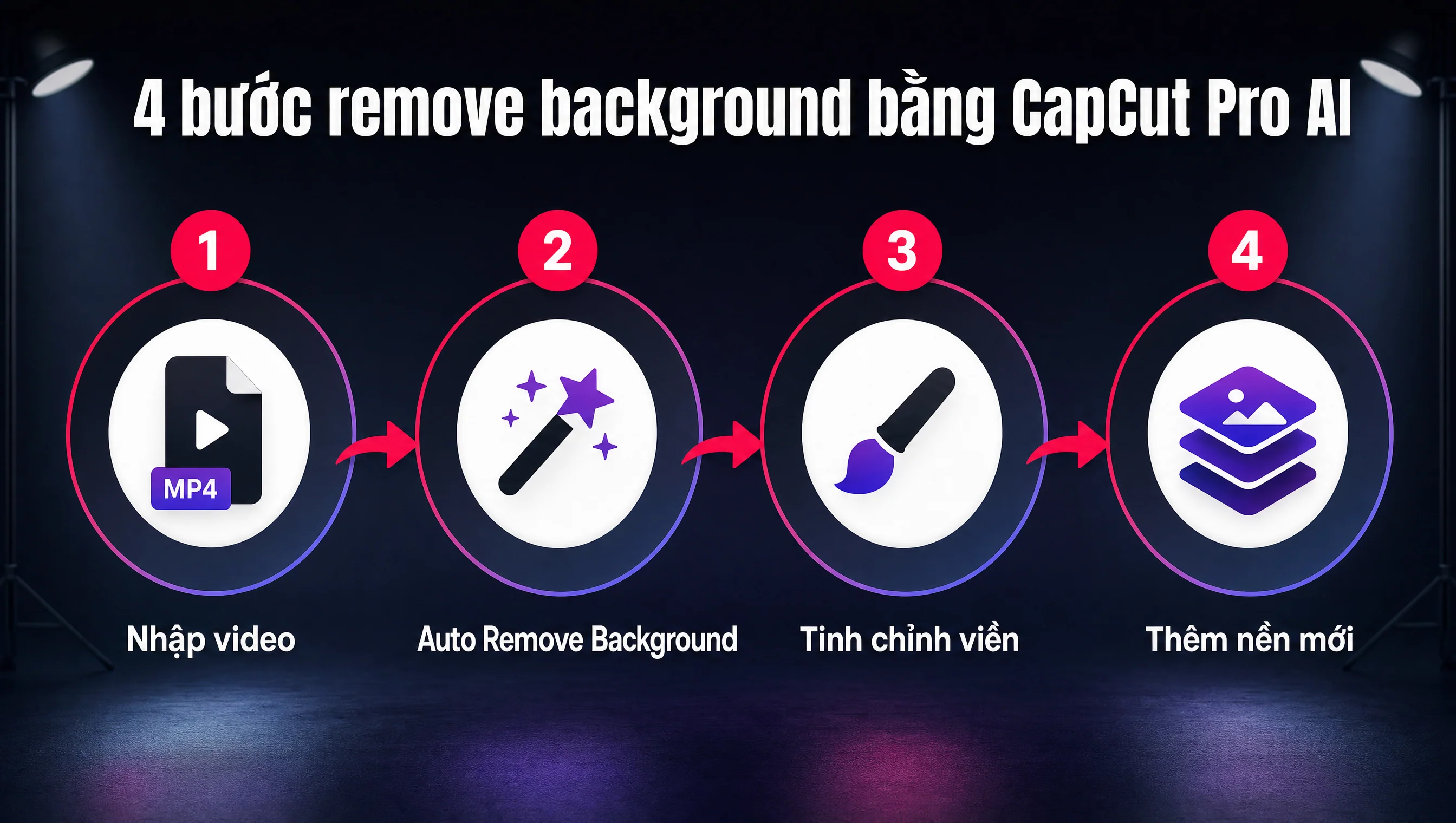 Sơ đồ 4 bước remove background bằng CapCut Pro AI: nhập video, auto remove background, tinh chỉnh viền, thêm nền mới