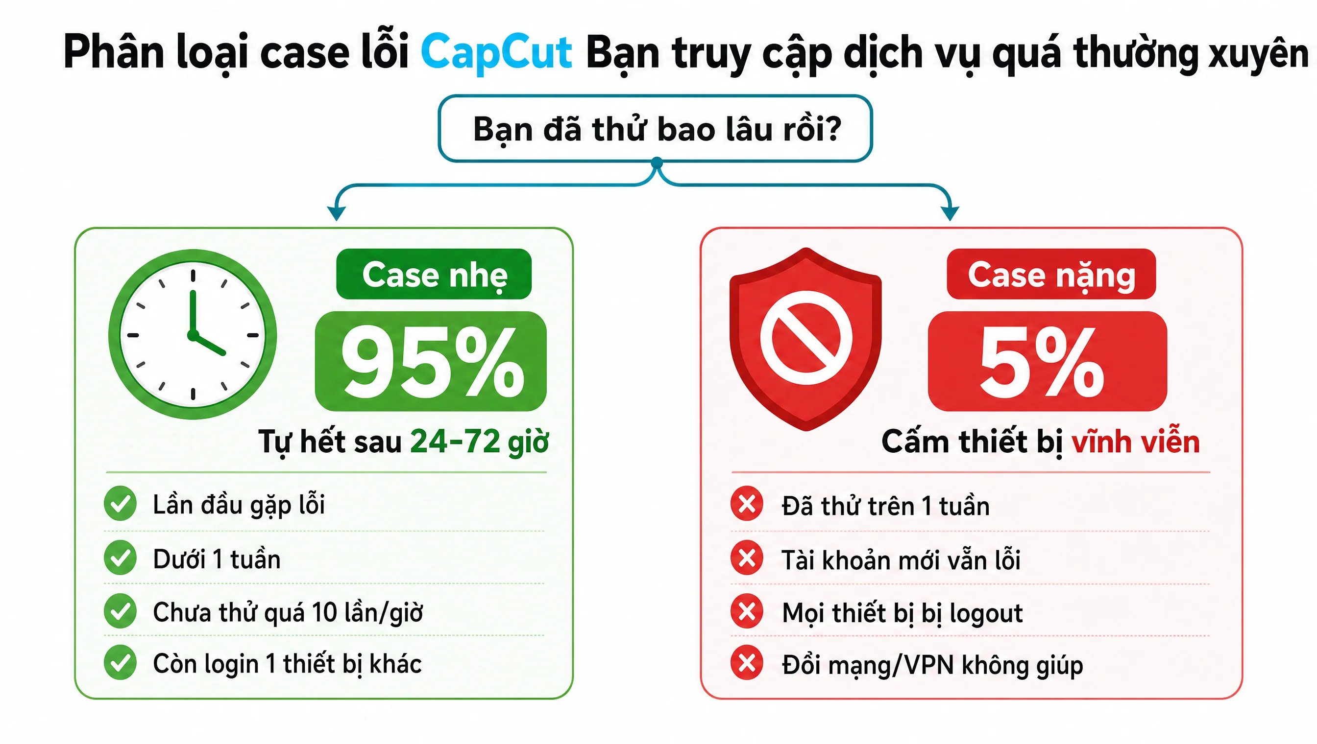 Bước 2: Xác định bạn đang ở case nhẹ hay case nặng