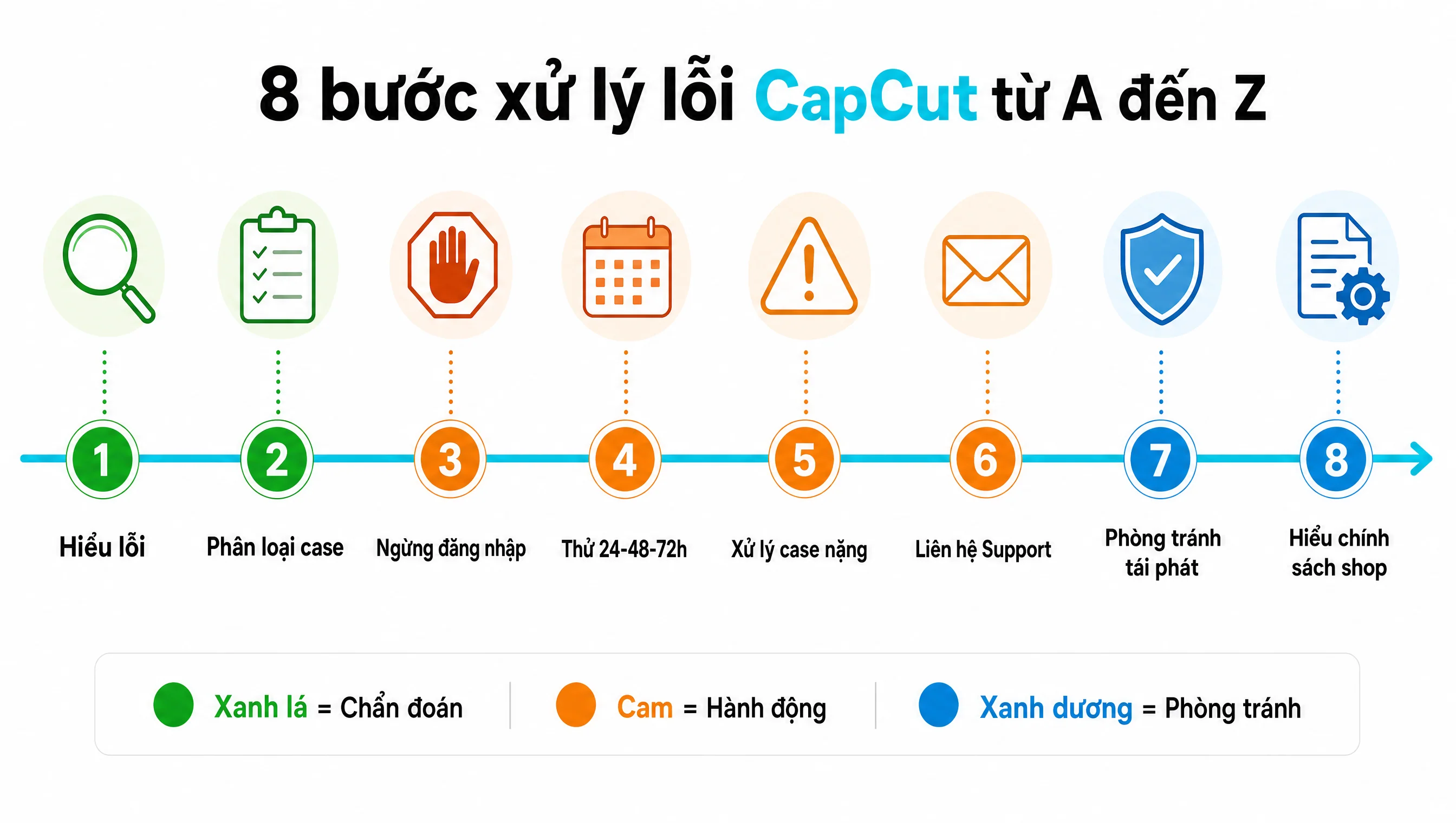 Bước 4: Thử lại theo lịch 24 giờ, 48 giờ, 72 giờ