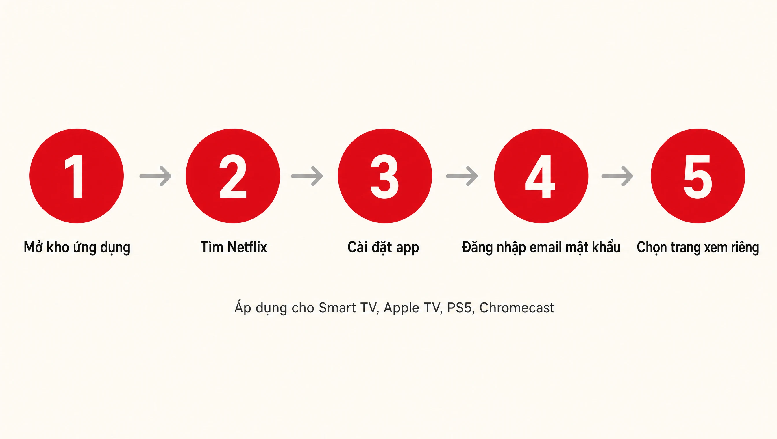5 bước cài Netflix trên Smart TV Apple TV PS5 Chromecast theo thứ tự