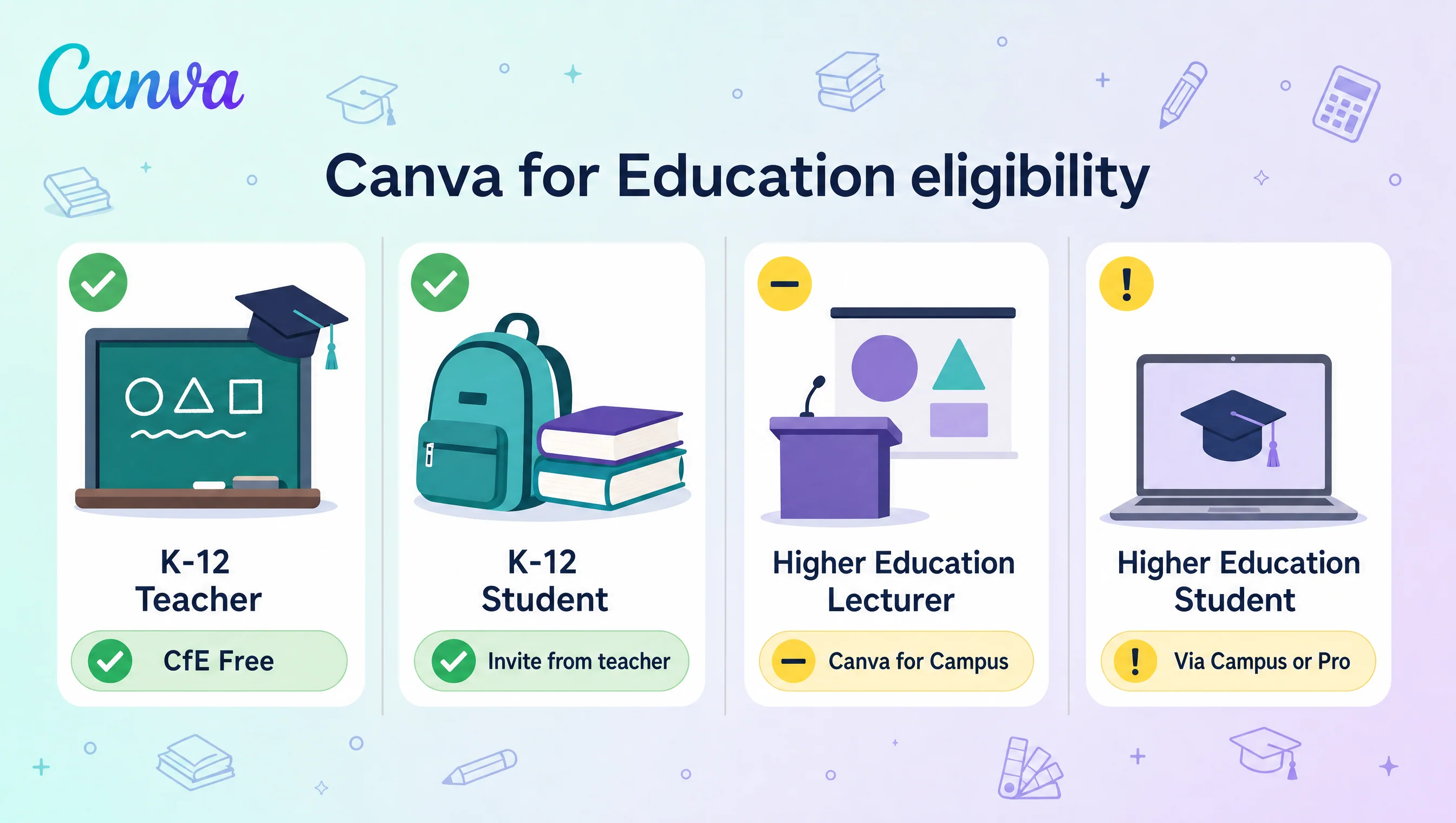 Ma trận điều kiện Canva for Education: K-12 đủ, đại học không, qua Canva for Campus, nonprofit riêng