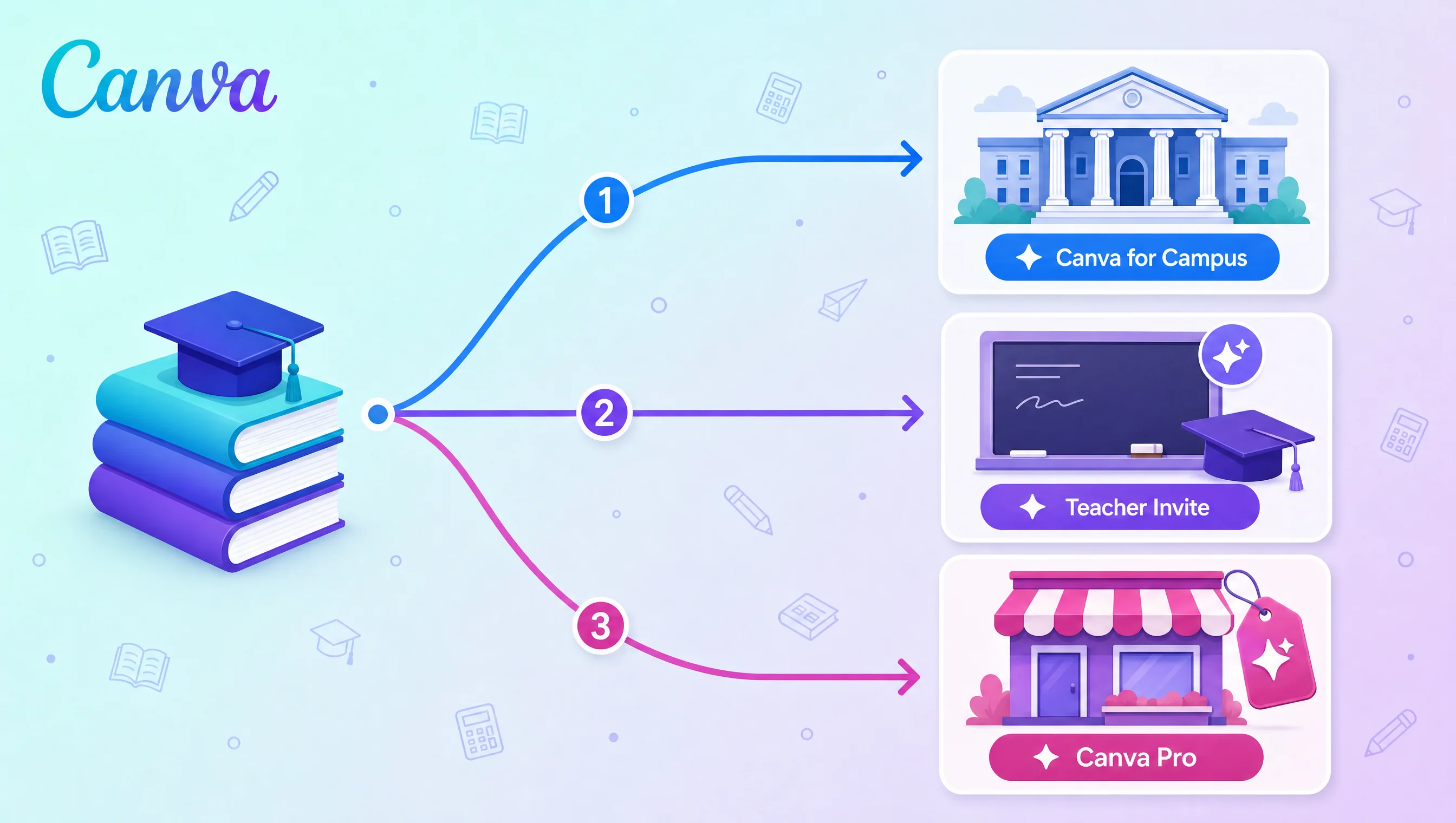 3 lựa chọn cho sinh viên Việt Nam dùng Canva Pro: Canva for Campus của trường, giảng viên invite, Canva Pro chính chủ shop Việt