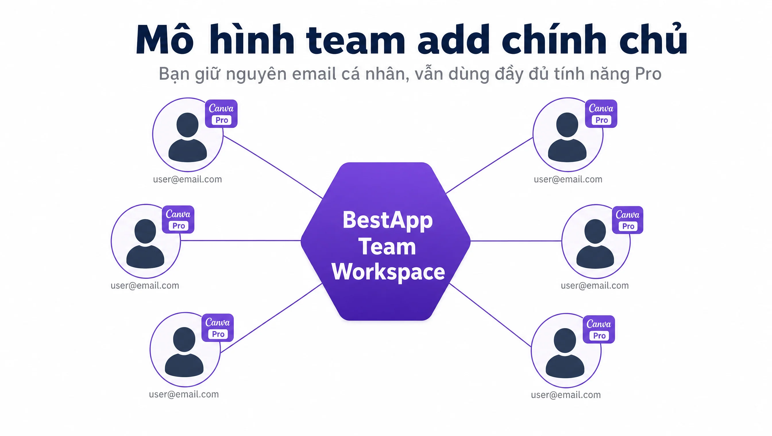 Mô hình team add chính chủ của Canva Pro tại BestApp với 6 user kết nối vào workspace trung tâm