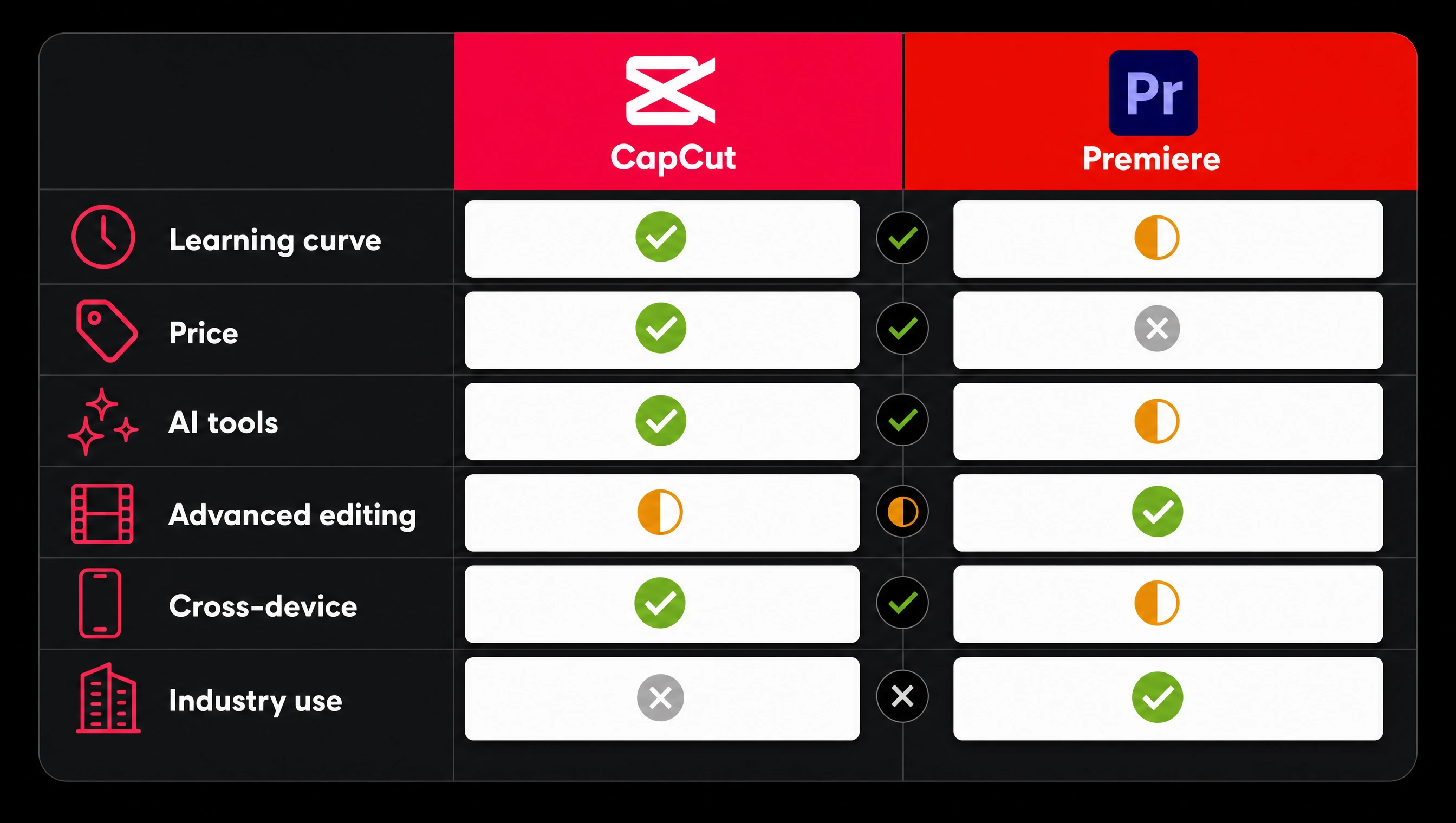 Bảng so sánh nhanh CapCut Pro vs Adobe Premiere Pro: 6 tiêu chí cho creator Việt 2026