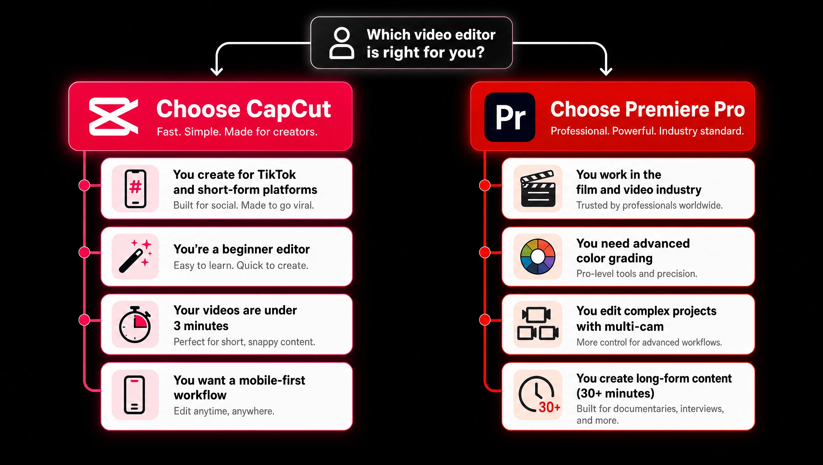 3 use case quyết định chọn CapCut Pro hay Adobe Premiere cho TikTok, YouTube, freelance