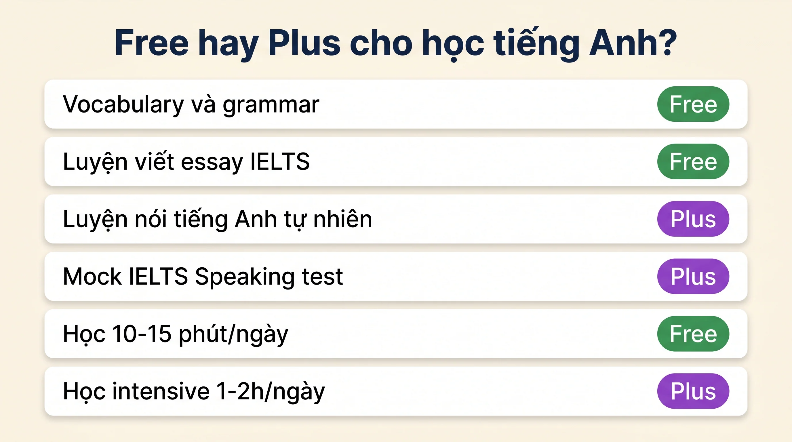 Bảng quyết định Free hay Plus cho học tiếng Anh với ChatGPT theo 6 nhu cầu phổ biến của người Việt