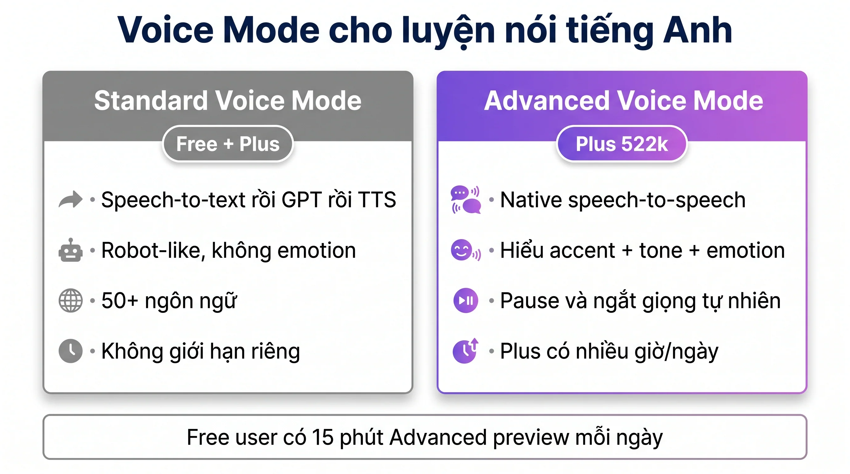 So sánh Standard Voice Mode và Advanced Voice Mode của ChatGPT cho luyện nói tiếng Anh người Việt