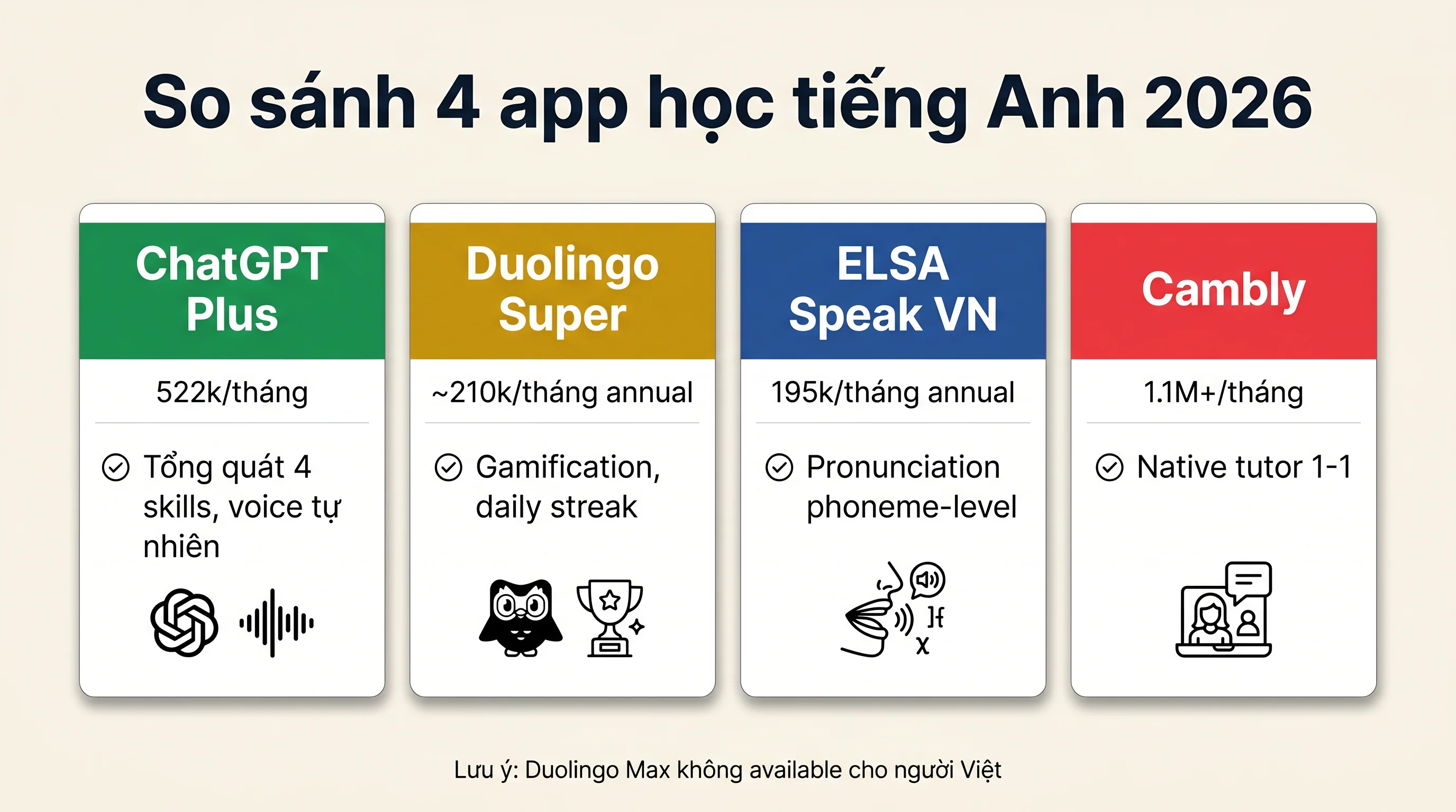 So sánh 4 app học tiếng Anh 2026 cho người Việt: ChatGPT Plus Duolingo Super ELSA Speak Cambly về giá và strength