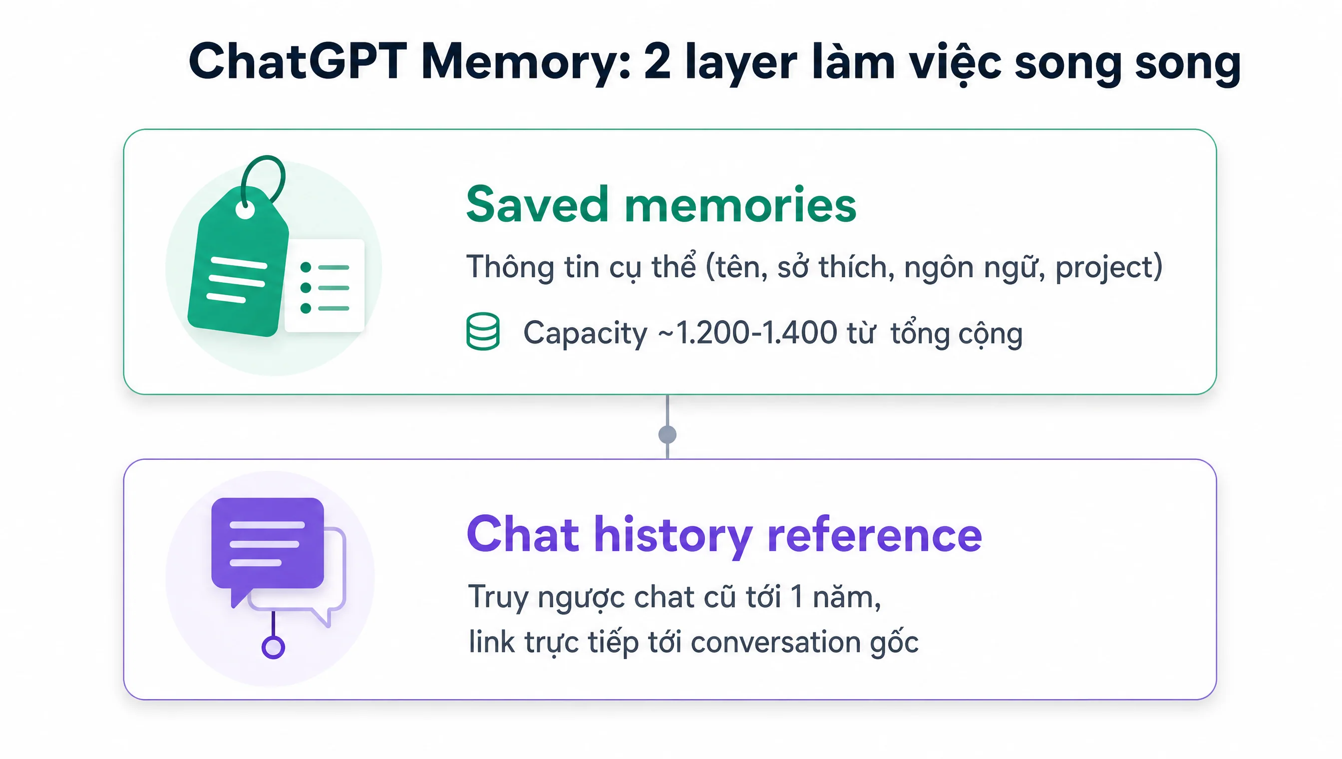 ChatGPT Memory 2 layer làm việc song song: Saved memories (tên, sở thích, project, capacity 1.200-1.400 từ) và Chat history reference (truy ngược chat cũ tới 1 năm)