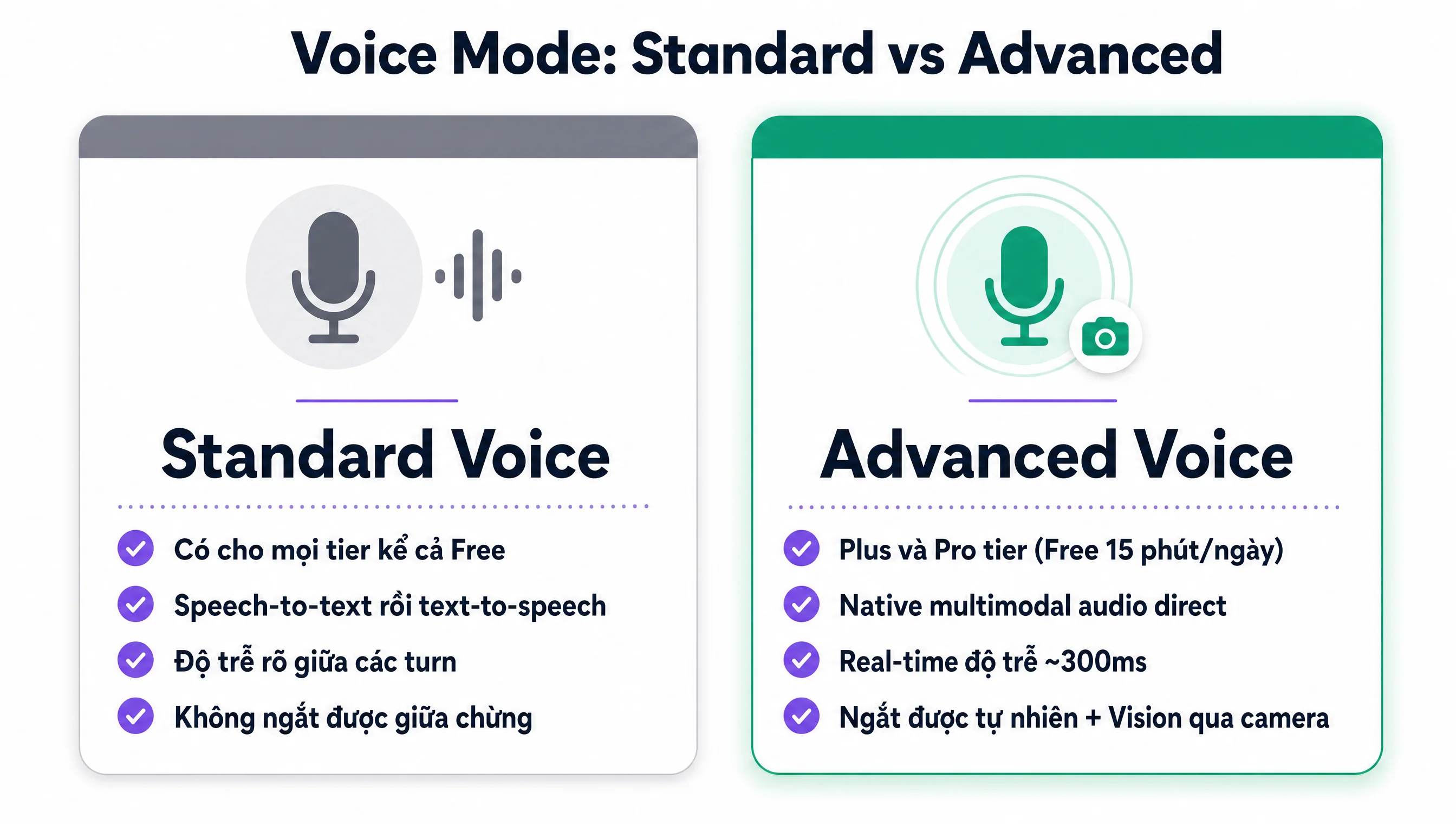 ChatGPT Voice Mode Standard vs Advanced 2026: speech-to-text vs native multimodal audio, độ trễ rõ vs real-time 300ms, ngắt được giữa chừng, Vision qua camera Plus only