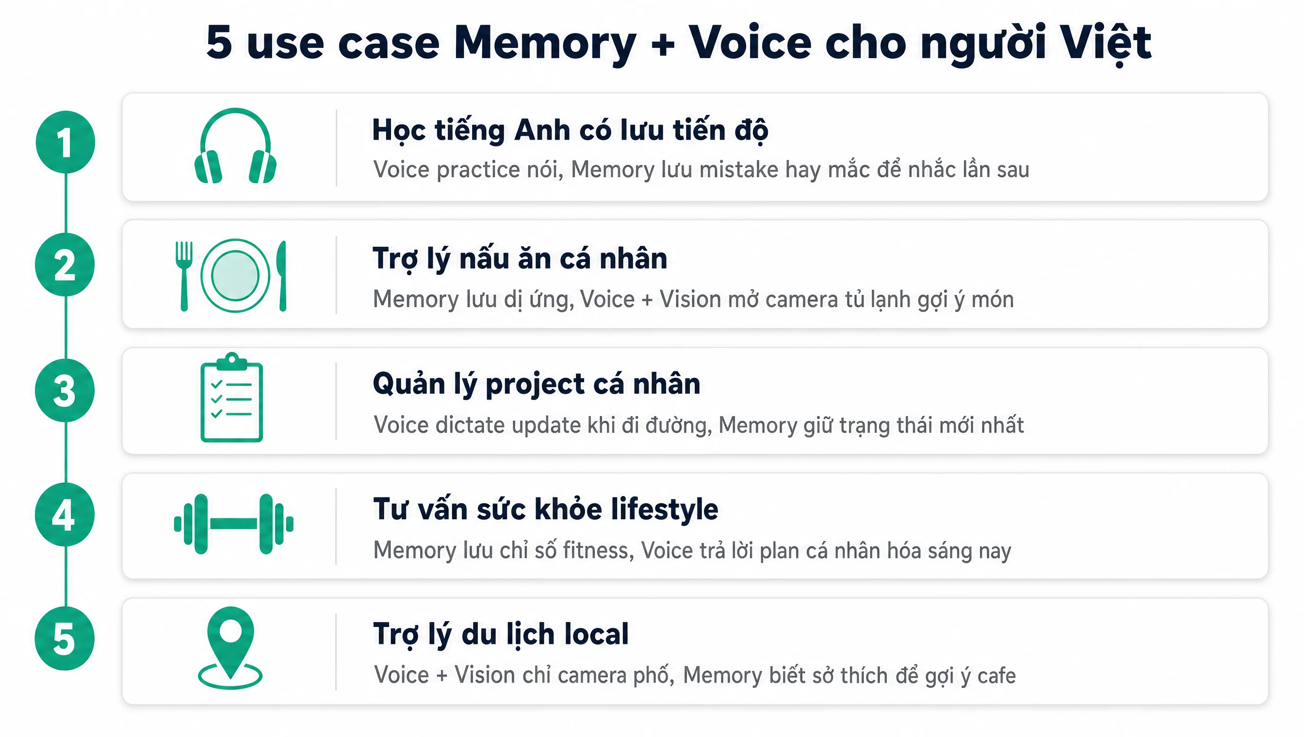 5 use case kết hợp ChatGPT Memory và Voice Mode cho người Việt: học tiếng Anh có tiến độ, trợ lý nấu ăn, quản lý project, sức khỏe lifestyle, trợ lý du lịch local