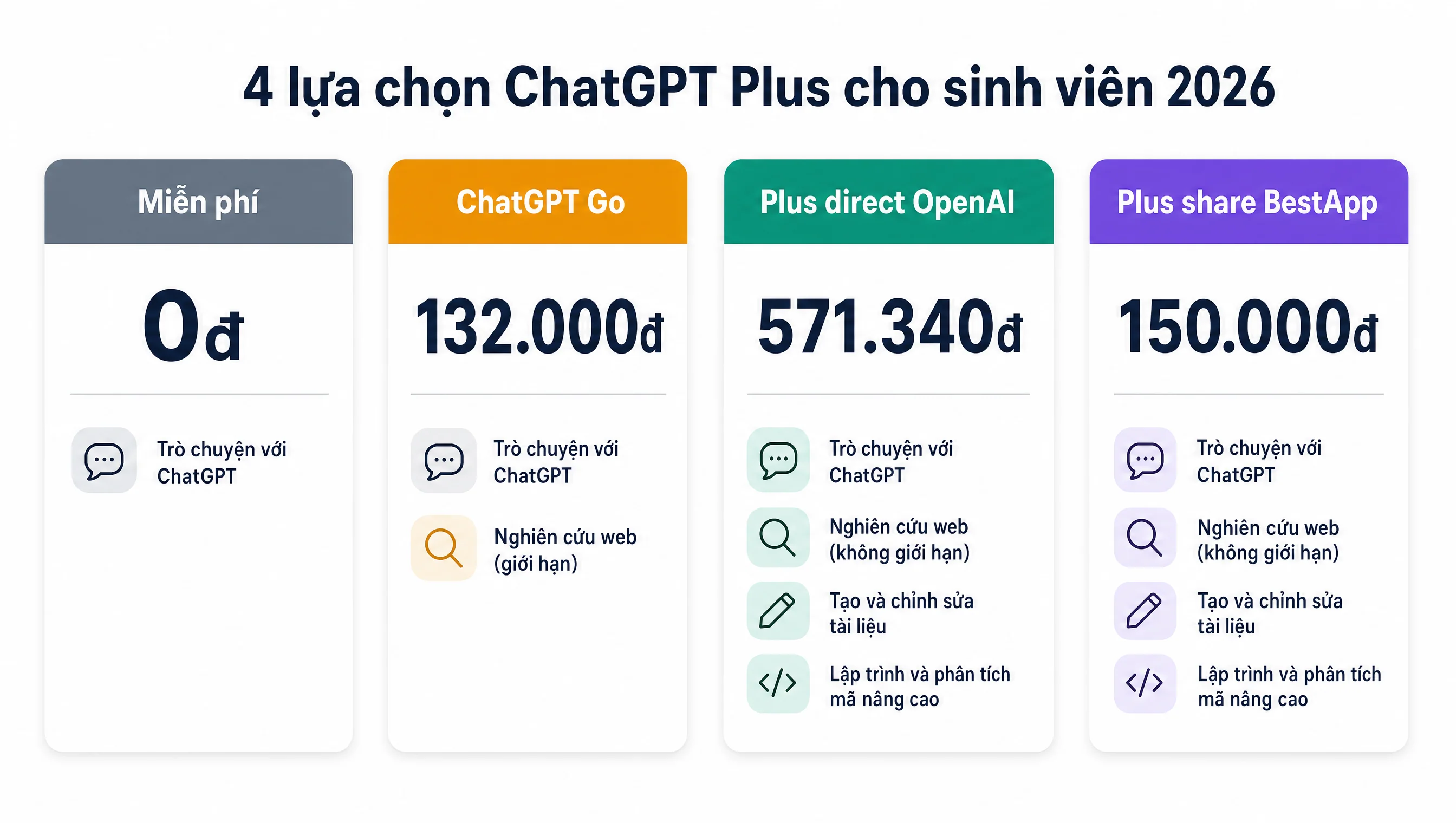 Bảng so sánh nhanh 4 lựa chọn ChatGPT Plus cho sinh viên Việt Nam 2026: Free, Go 132.000đ, Plus direct OpenAI 571.340đ và Plus share BestApp 150.000đ