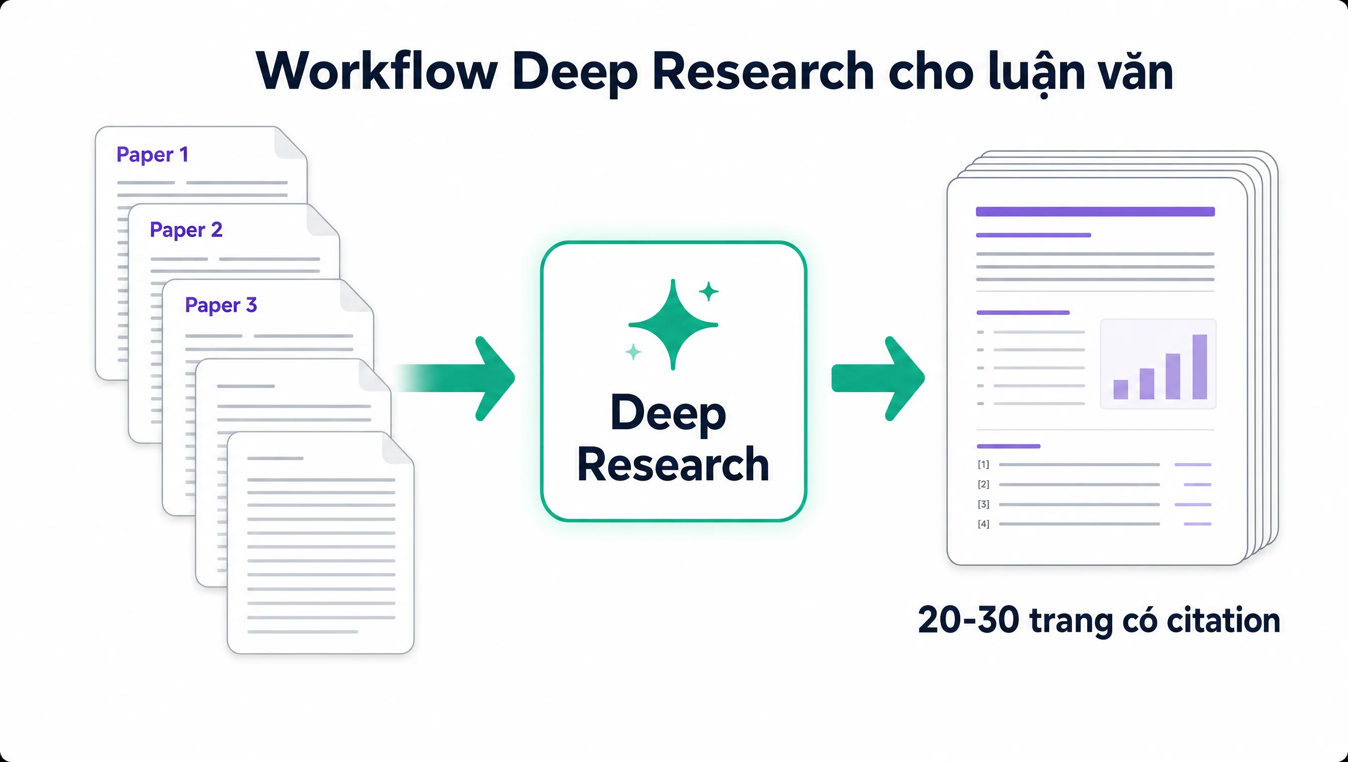 Workflow Deep Research của ChatGPT Plus cho sinh viên viết luận văn: quét nhiều paper academic, build literature review 20-30 trang có citation