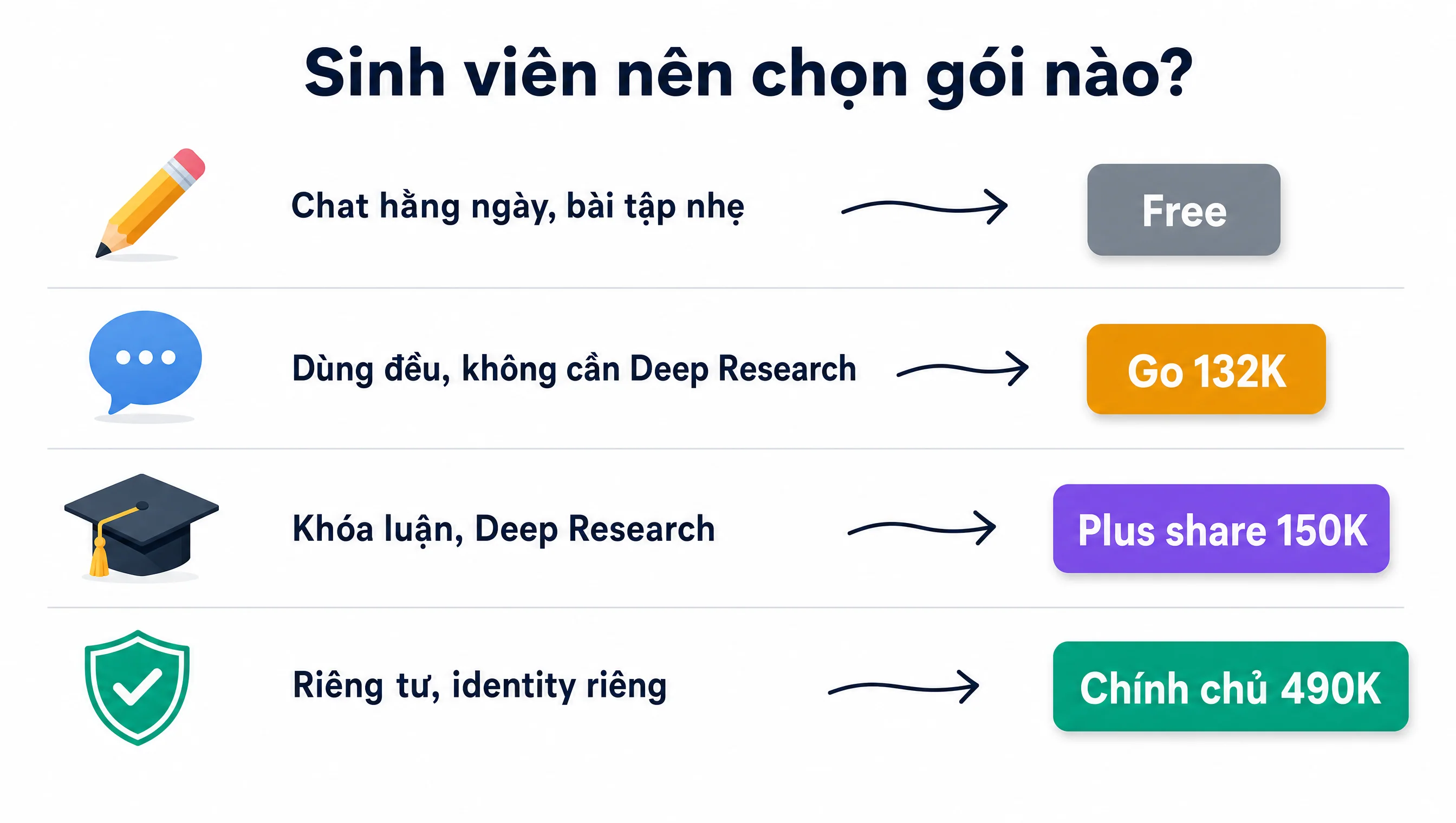 Decision matrix chọn gói ChatGPT cho sinh viên 2026: Free, Go 132k, Plus share 150k hay Plus chính chủ 490k theo từng use case