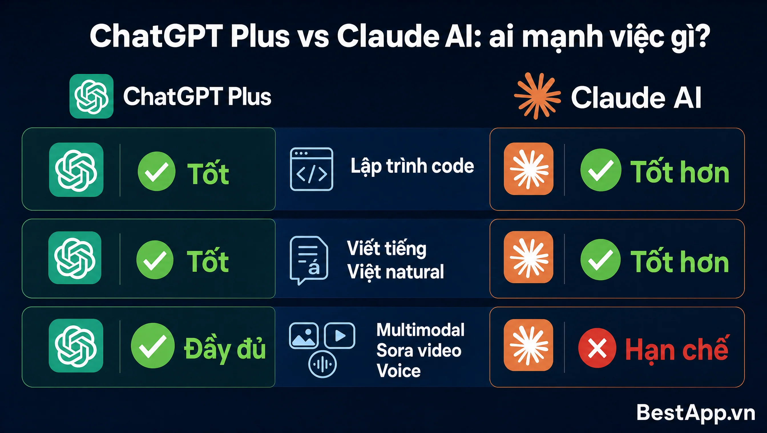 Bảng so sánh ChatGPT Plus và Claude AI 2026 qua 3 use case lập trình code viết tiếng Việt natural và multimodal voice cho người Việt