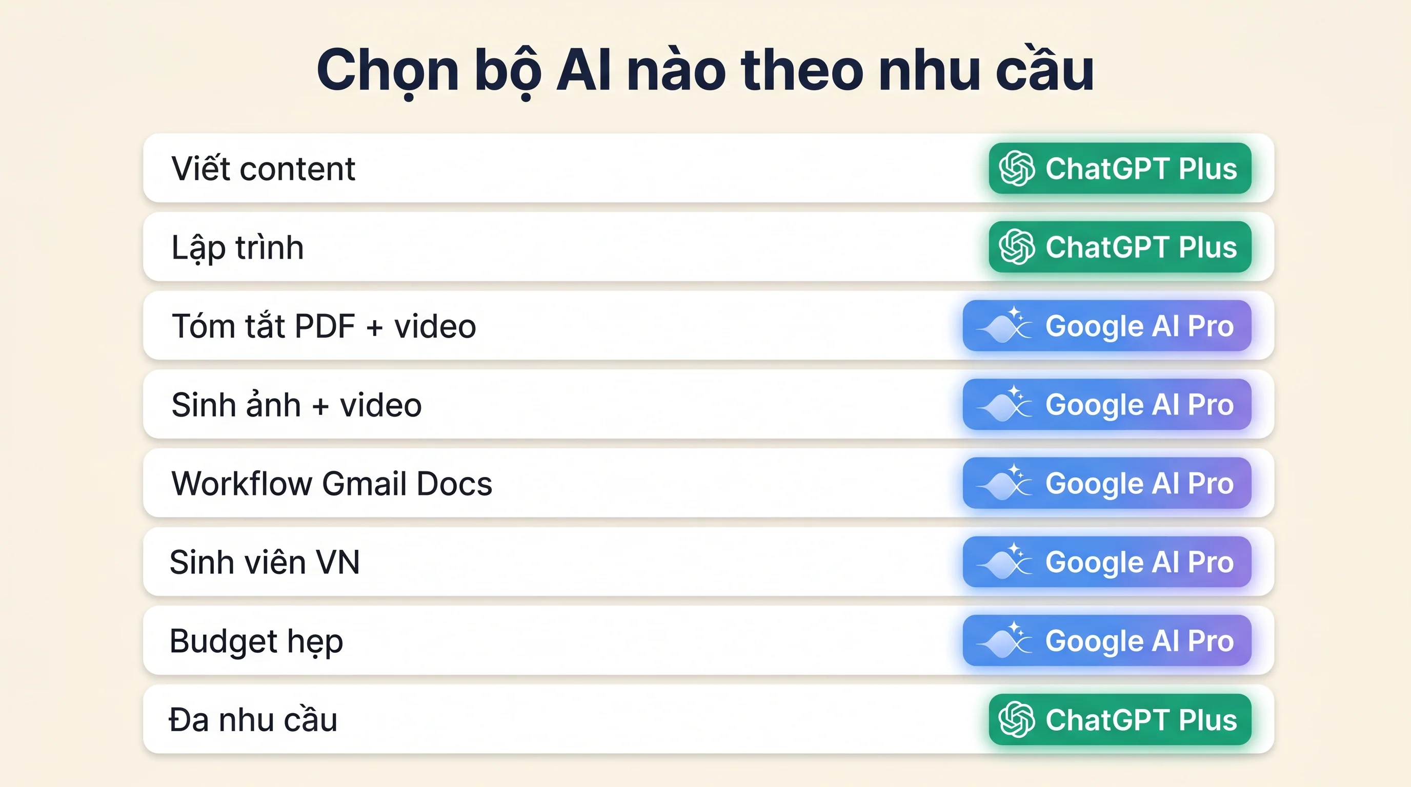Bảng quyết định chọn ChatGPT Plus hay Google AI Pro Gemini 2026 theo 8 nhu cầu phổ biến của người Việt