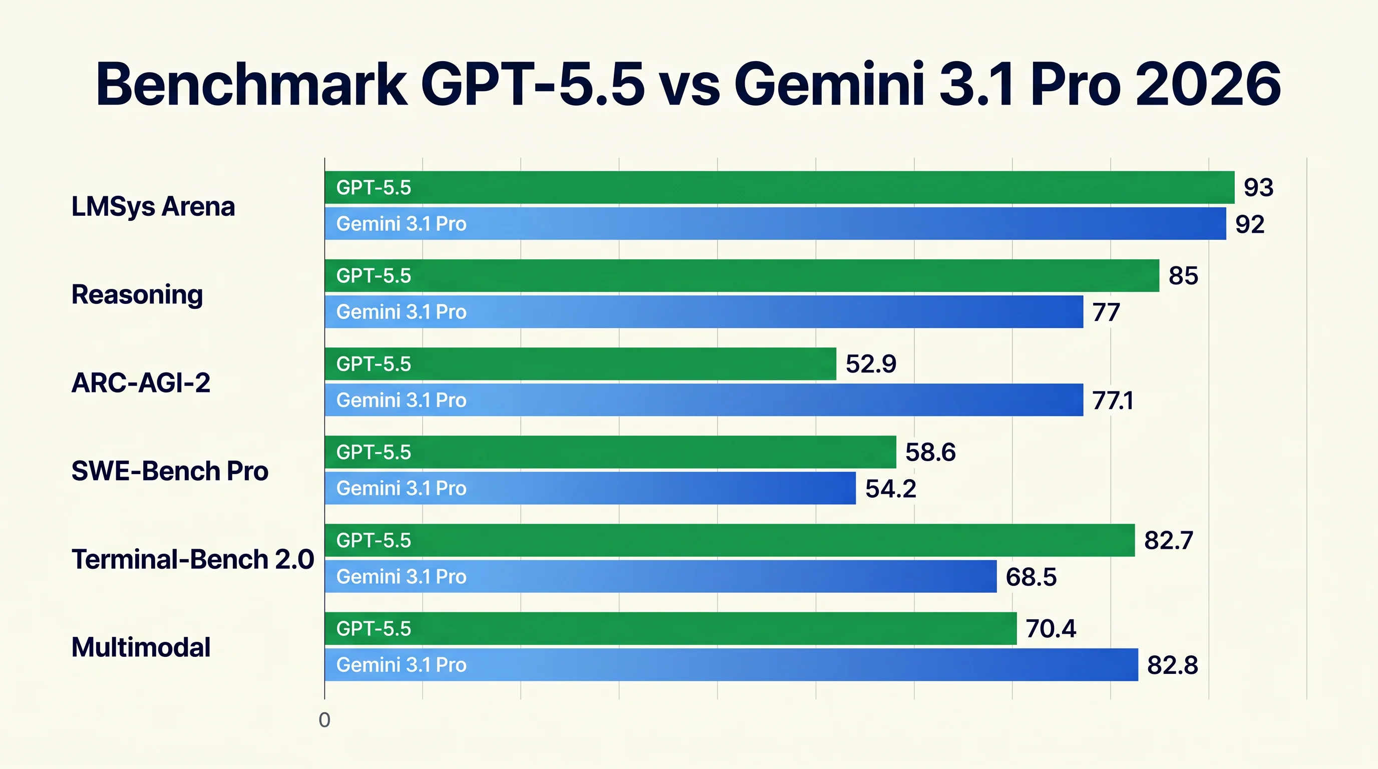 Benchmark so sánh GPT-5.5 vs Gemini 3.1 Pro 2026 trên LMSys Arena Reasoning ARC-AGI-2 SWE-Bench coding multimodal