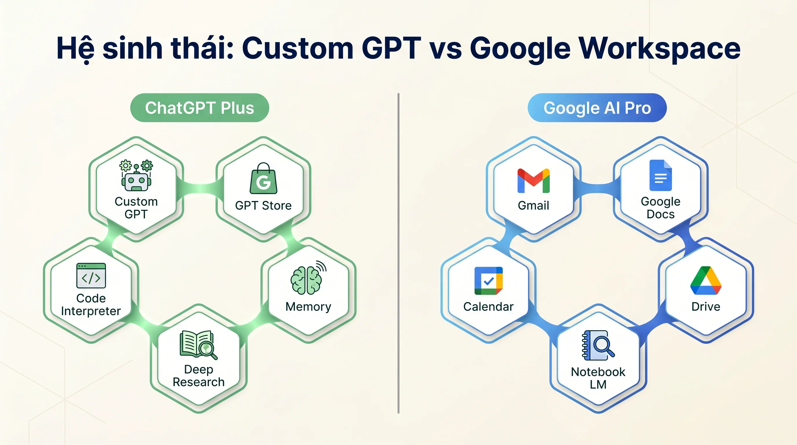 Hệ sinh thái ChatGPT Plus Custom GPT vs Google AI Pro Workspace Gmail Docs Calendar Drive Notebook LM