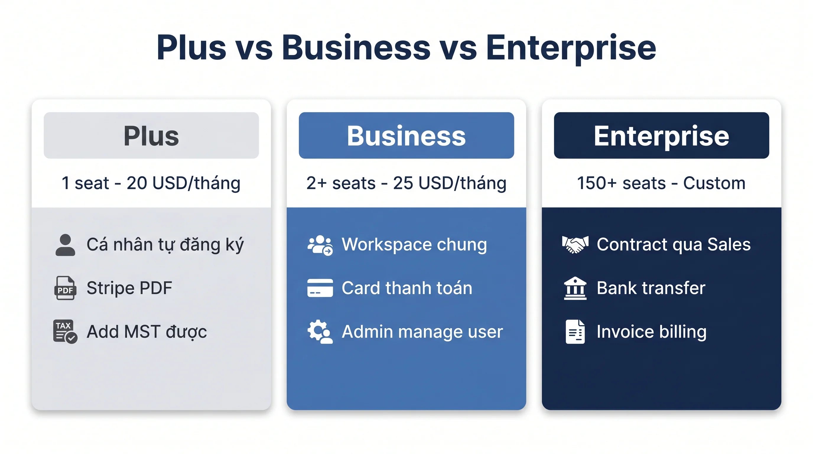 So sánh 3 tier ChatGPT Plus Business Enterprise về số seat giá invoice cho doanh nghiệp Việt Nam
