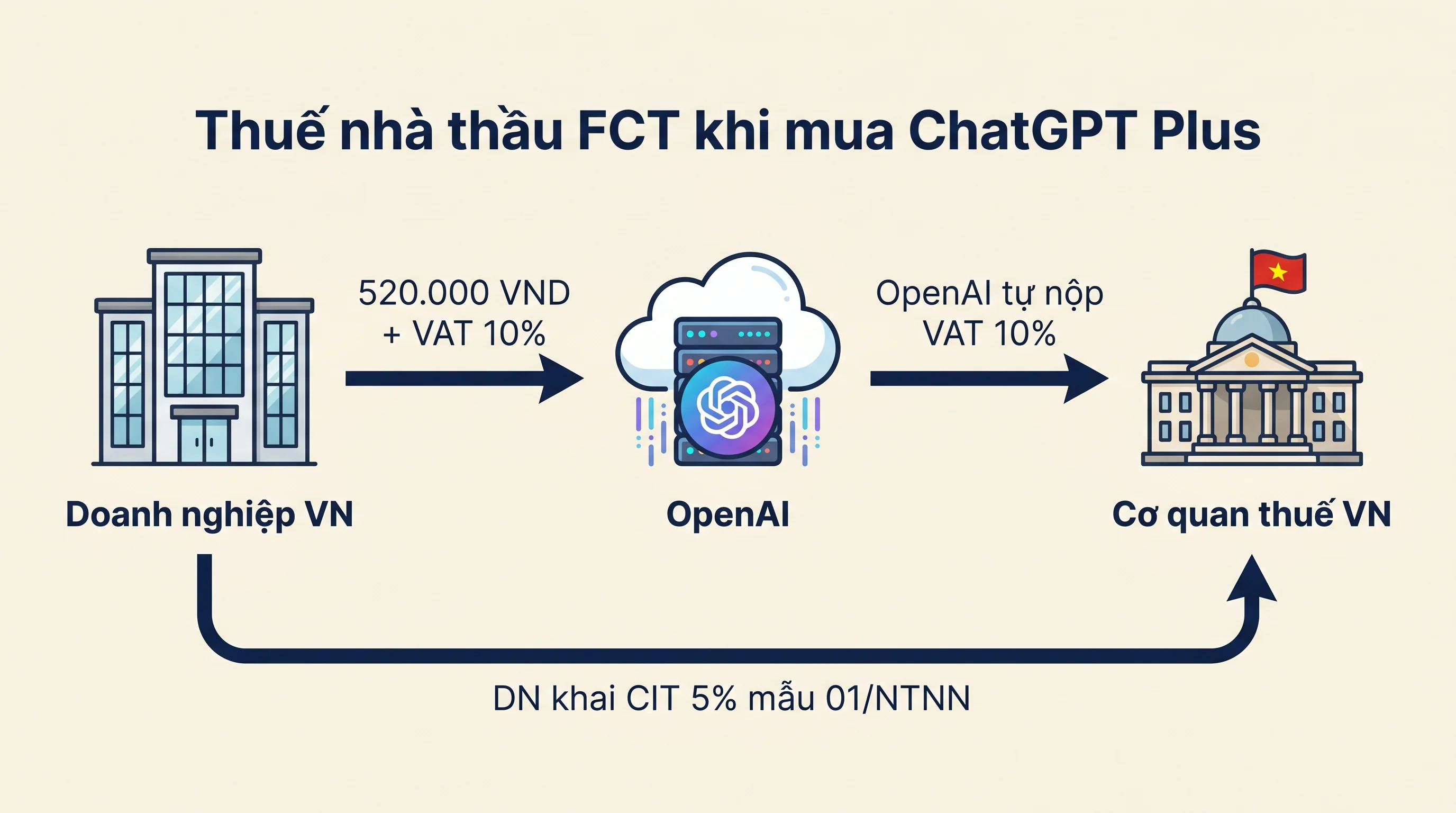 Sơ đồ thuế nhà thầu FCT khi doanh nghiệp Việt Nam mua ChatGPT Plus với VAT 10% và CIT 5% khai mẫu 01/NTNN