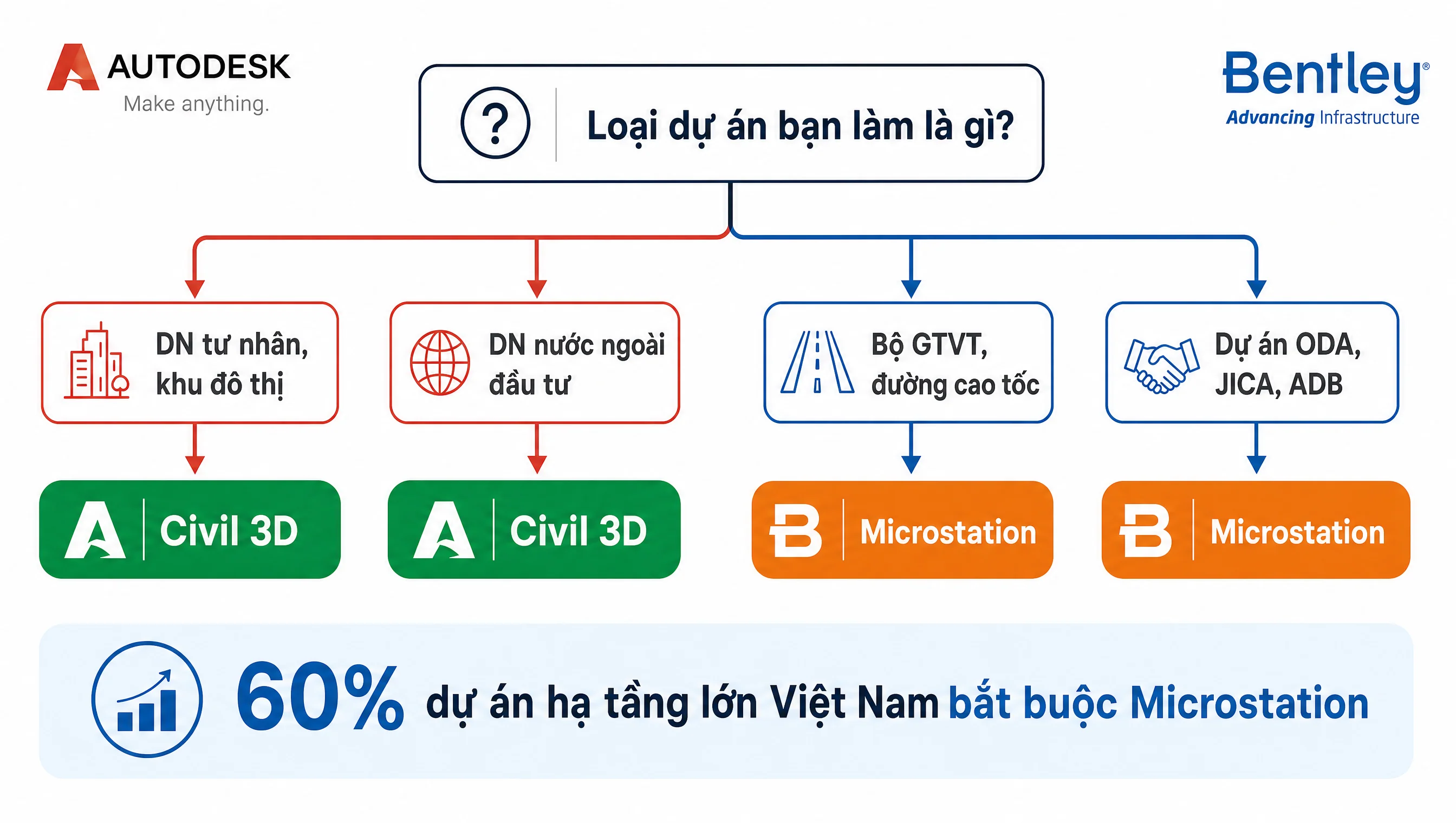 Bộ Giao thông Vận tải và dự án ODA bắt buộc Microstation