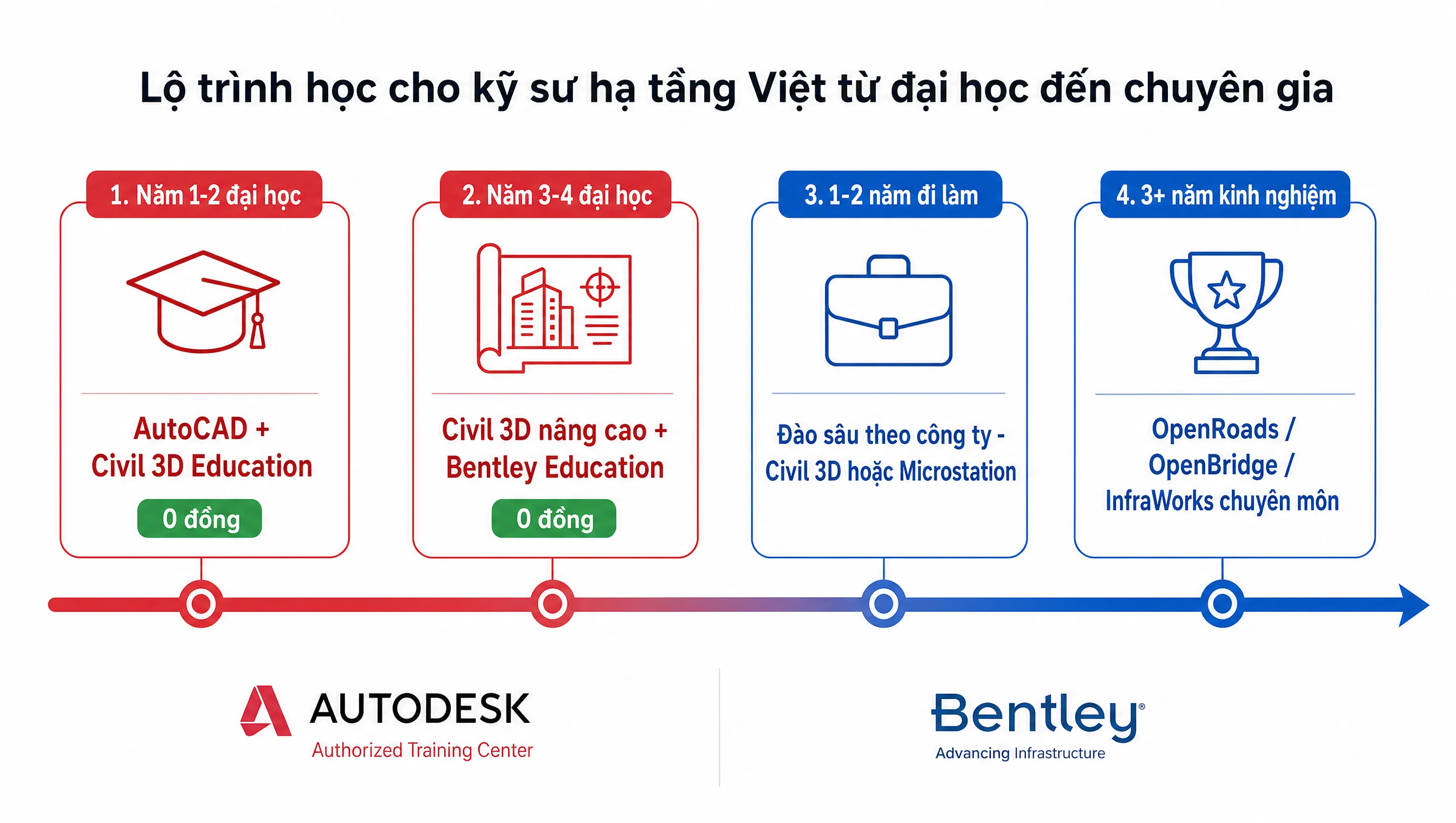 Lộ trình học cho kỹ sư hạ tầng mới ra trường