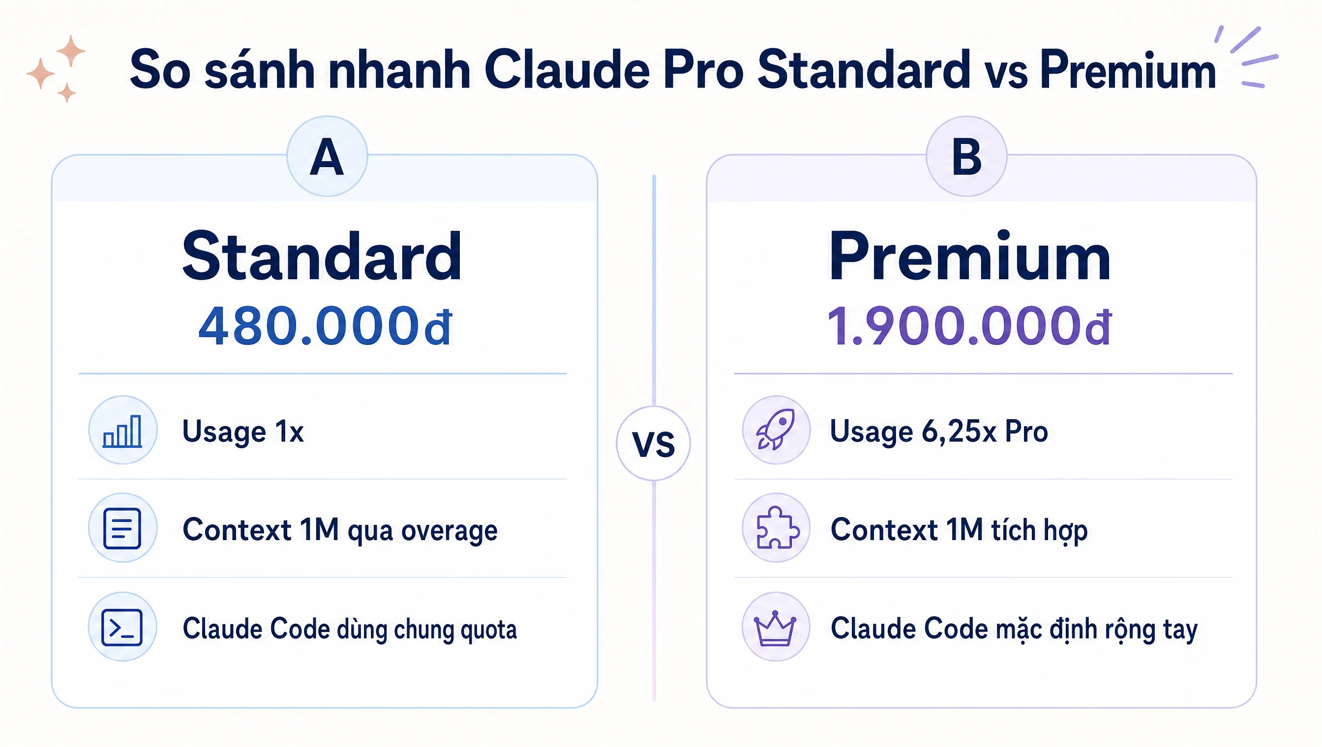 Bảng so sánh chi tiết Claude Pro Standard 480k vs Premium 1.9M usage context Claude Code điểm khác biệt