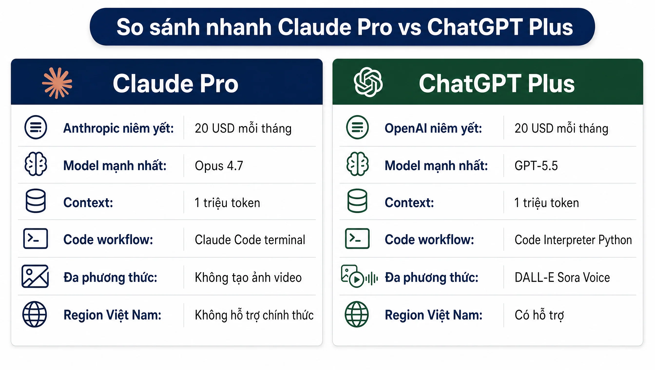 Bảng so sánh nhanh Claude Pro vs ChatGPT Plus 2026 giá model context code đa phương thức region