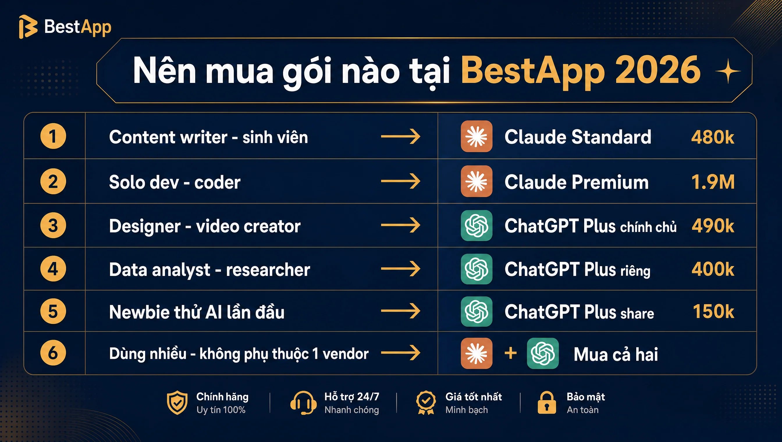 Nên mua Claude Pro hay ChatGPT Plus tại BestApp 2026 content writer dev designer analyst newbie khuyến nghị