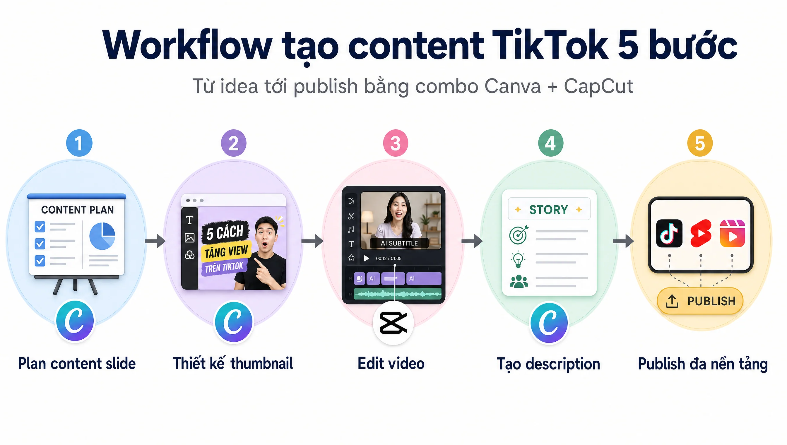 Workflow 5 bước tạo content TikTok dùng combo Canva Pro thiết kế và CapCut Pro edit video sang publish đa nền tảng