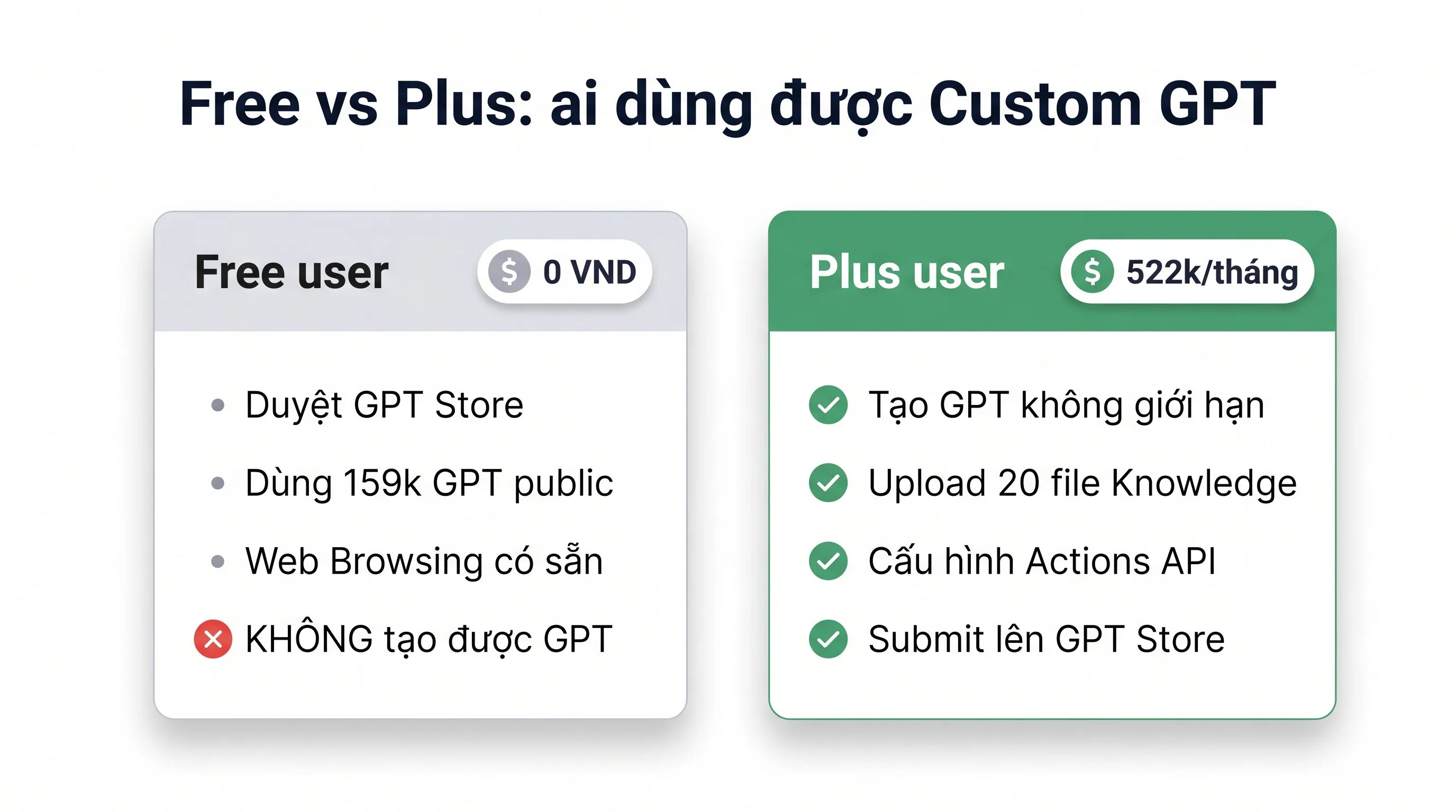 So sánh Free user và Plus user ChatGPT về quyền dùng và tạo Custom GPT trong GPT Store 2026