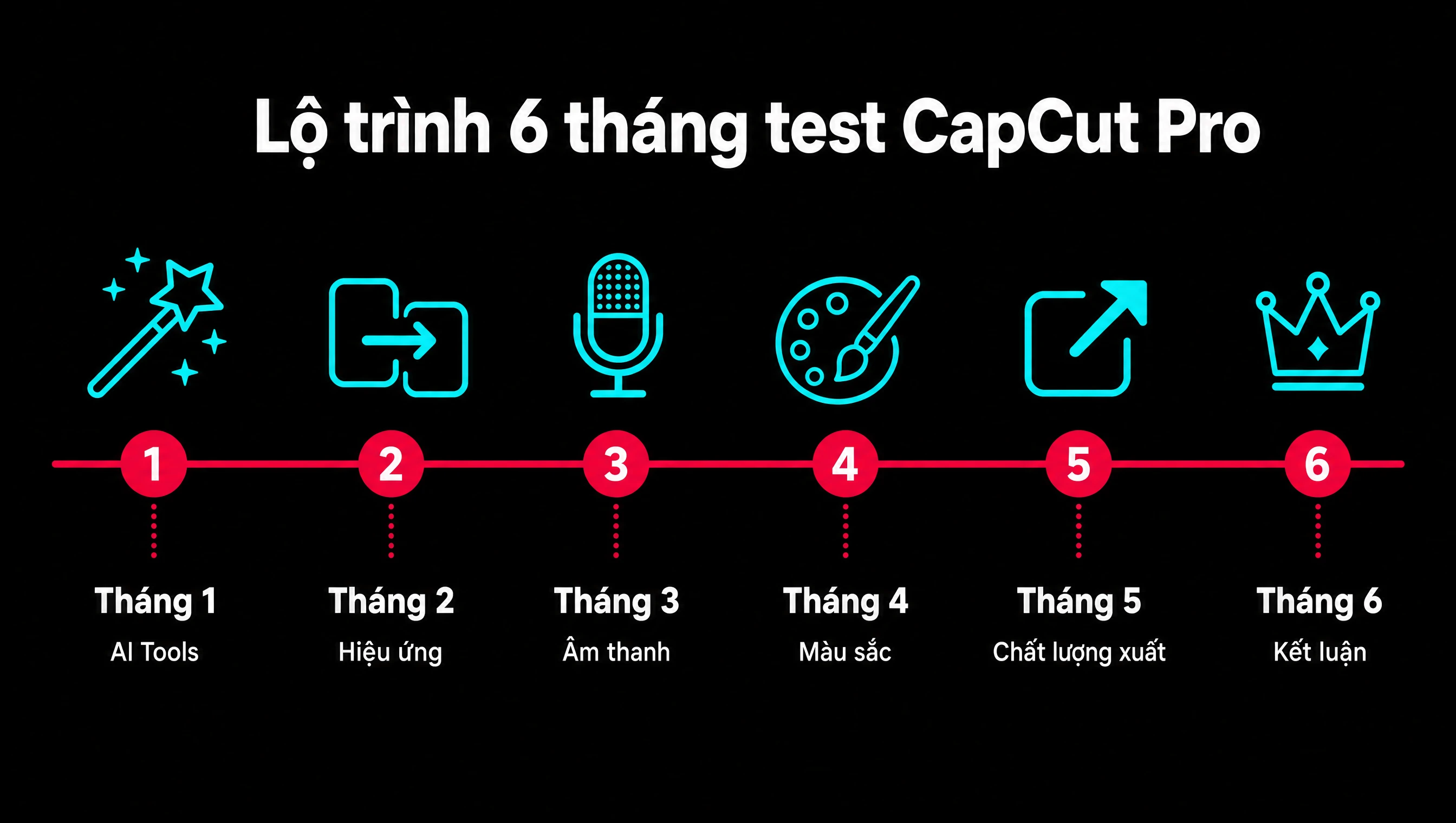 Lộ trình test CapCut Pro 6 tháng theo từng tính năng: AI, transition, color, export