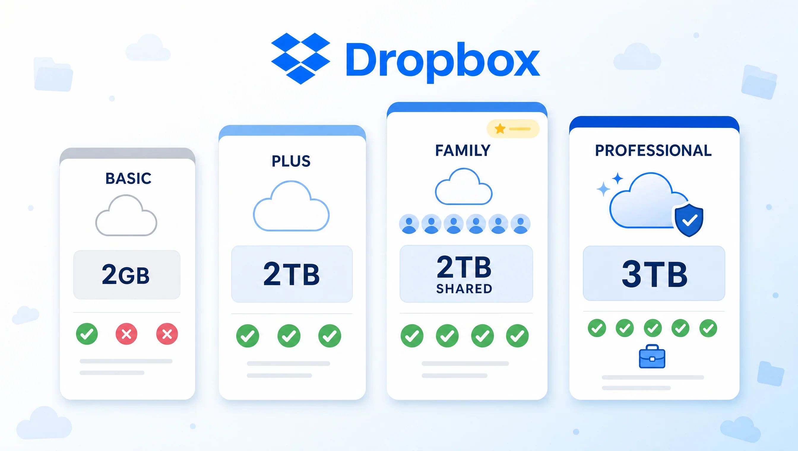 4 gói Dropbox 2026: Basic free 2GB, Plus 2TB, Family 2TB chia 6 người, Professional 3TB cho freelancer chuyên nghiệp