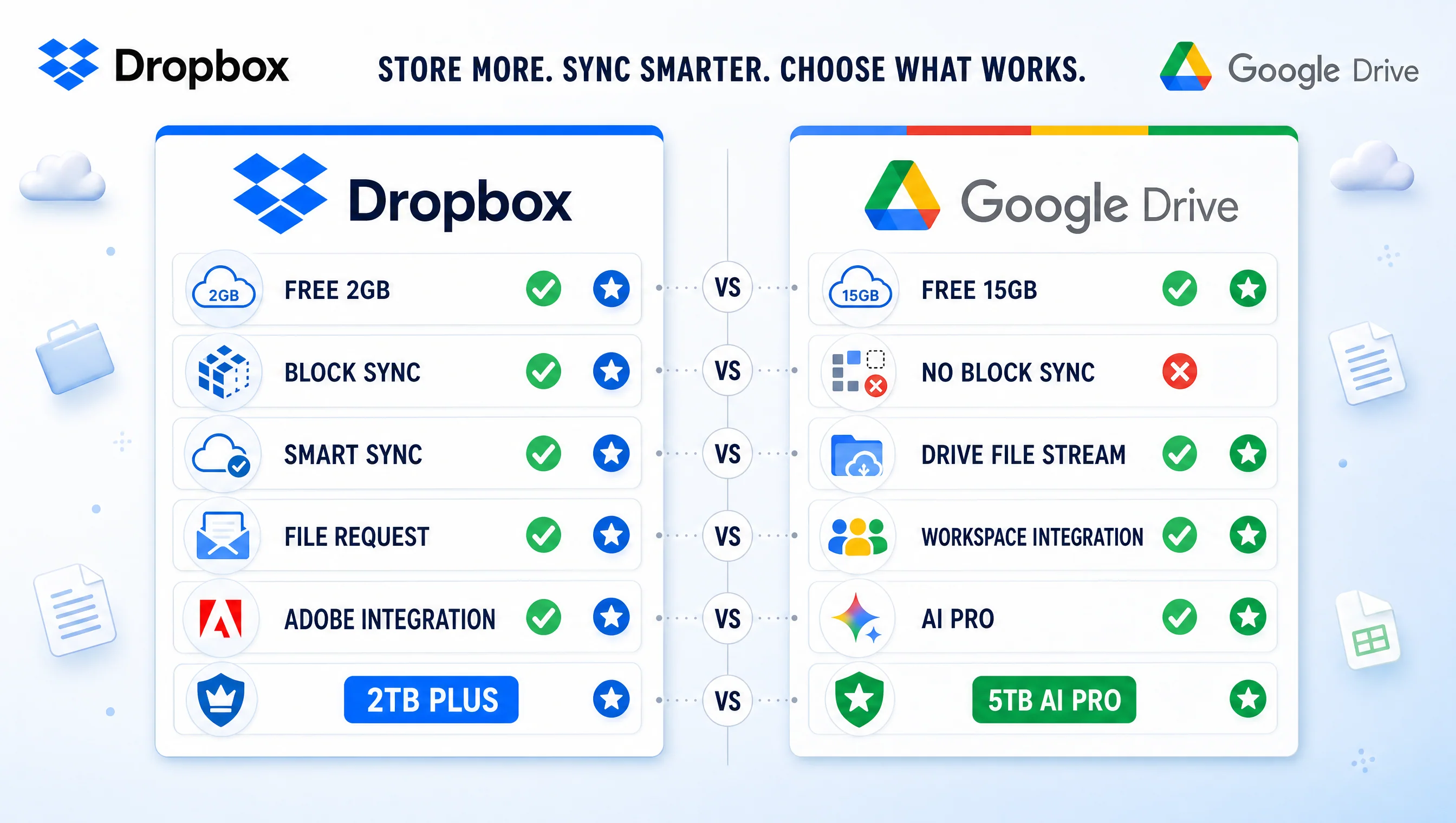 So sánh Dropbox và Google Drive 2026 theo 6 tiêu chí: free tier, file sync, share link, integration, AI, giá 2TB