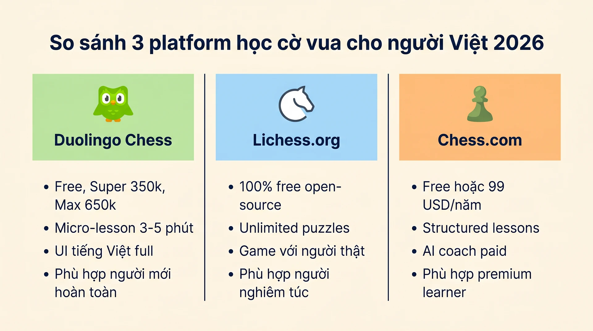 So sánh Duolingo Chess Lichess.org Chess.com cho người Việt học cờ vua 2026