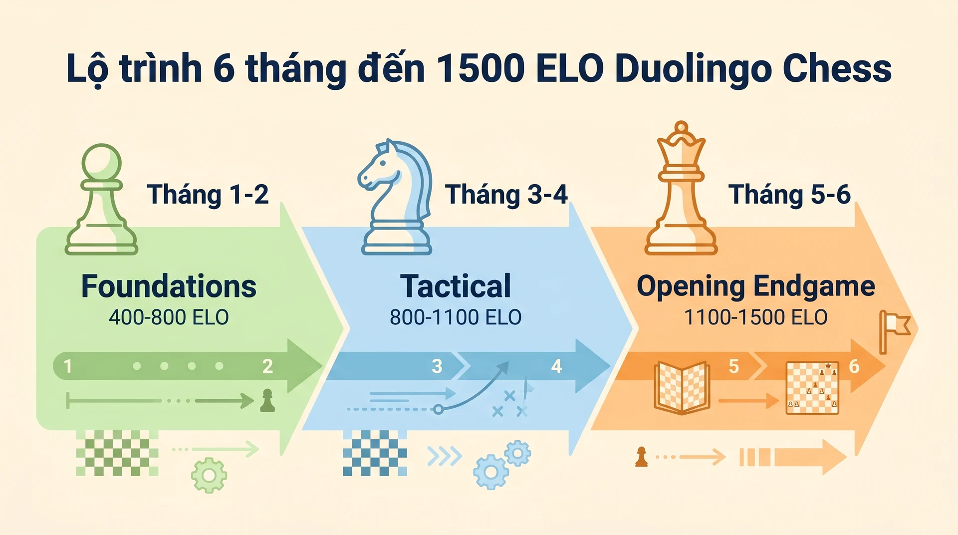 Lộ trình 6 tháng từ beginner đến 1500 ELO trong Duolingo Chess