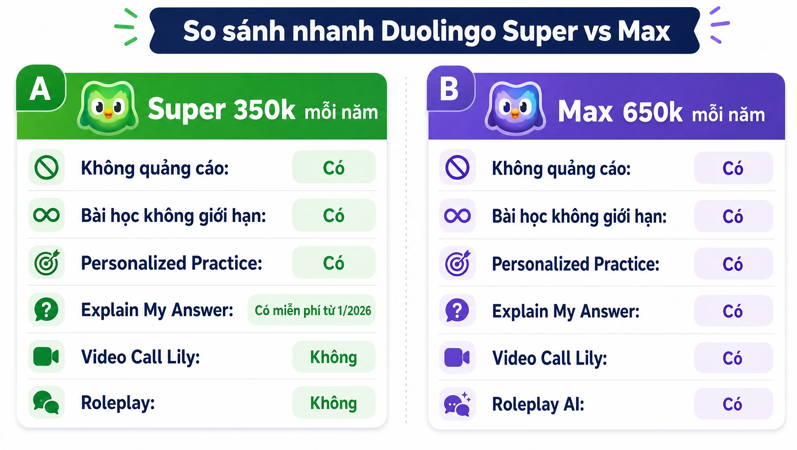 Bảng so sánh nhanh Duolingo Super vs Max 2026 giá feature ngôn ngữ Video Call Roleplay Personalized Practice