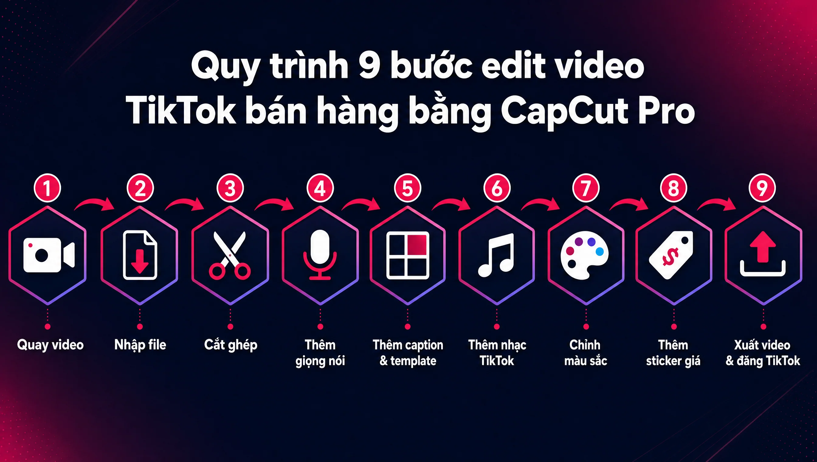 Sơ đồ quy trình 9 bước edit video TikTok bán hàng bằng CapCut Pro: quay raw, import, cắt nhịp, AI subtitle, template viral