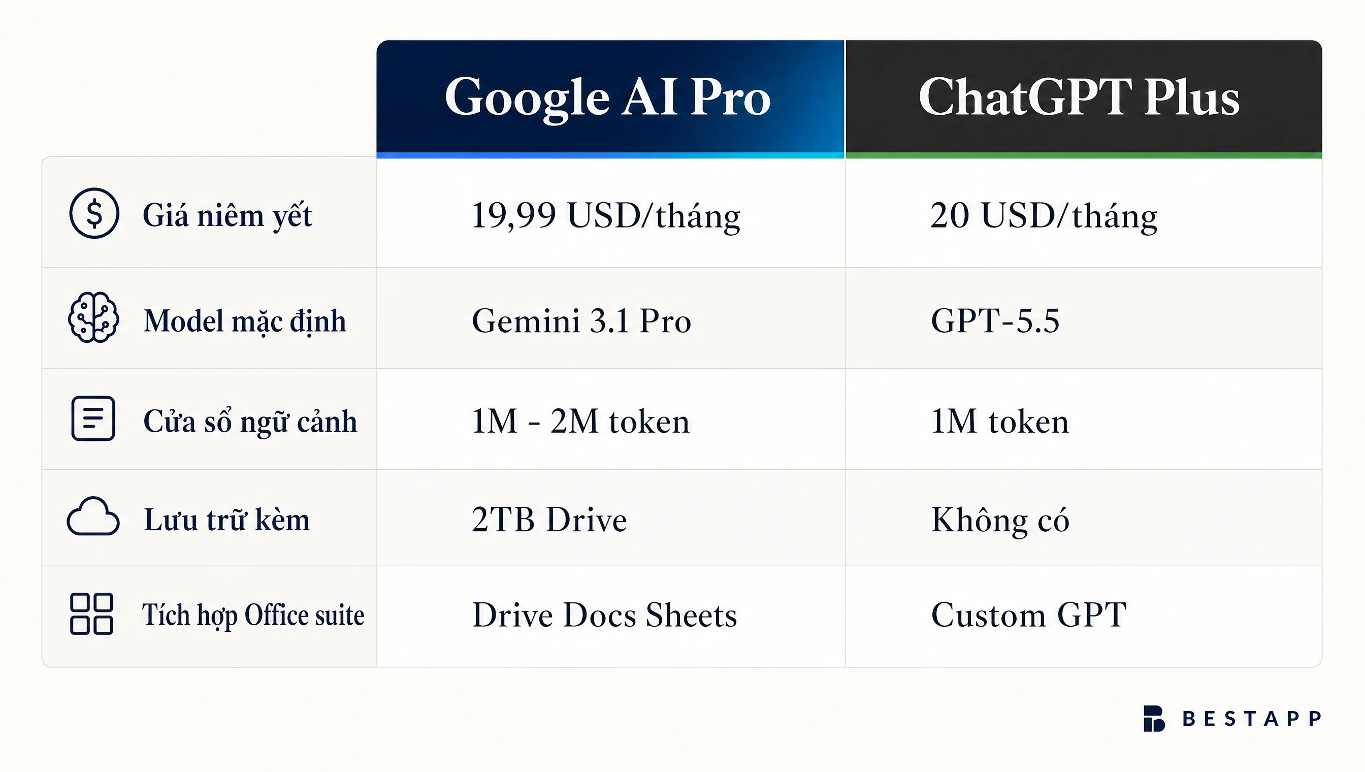 Bảng so sánh nhanh Google AI Pro và ChatGPT Plus 2026 về 5 tiêu chí giá, model, context, lưu trữ, tích hợp