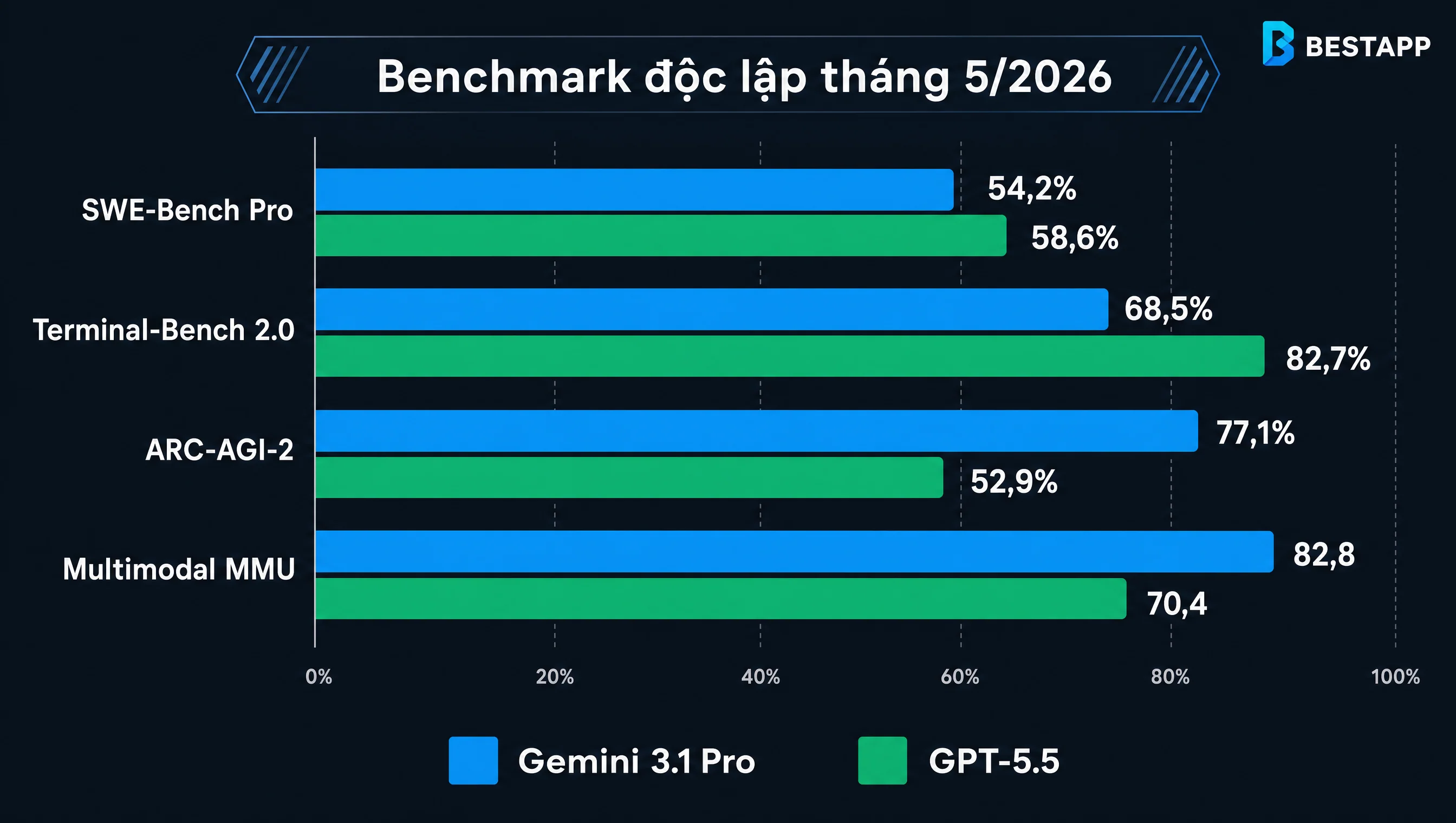 Biểu đồ benchmark Gemini 3.1 Pro vs GPT-5.5 trên SWE-Bench, ARC-AGI-2, đa phương thức 2026