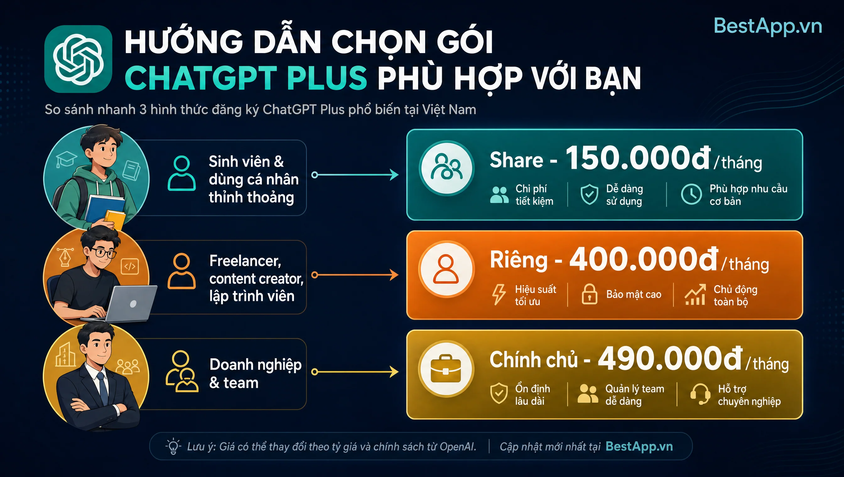 Decision matrix chọn gói ChatGPT Plus theo persona sinh viên dùng share 150k freelancer dùng riêng 400k và doanh nghiệp dùng chính chủ 490k
