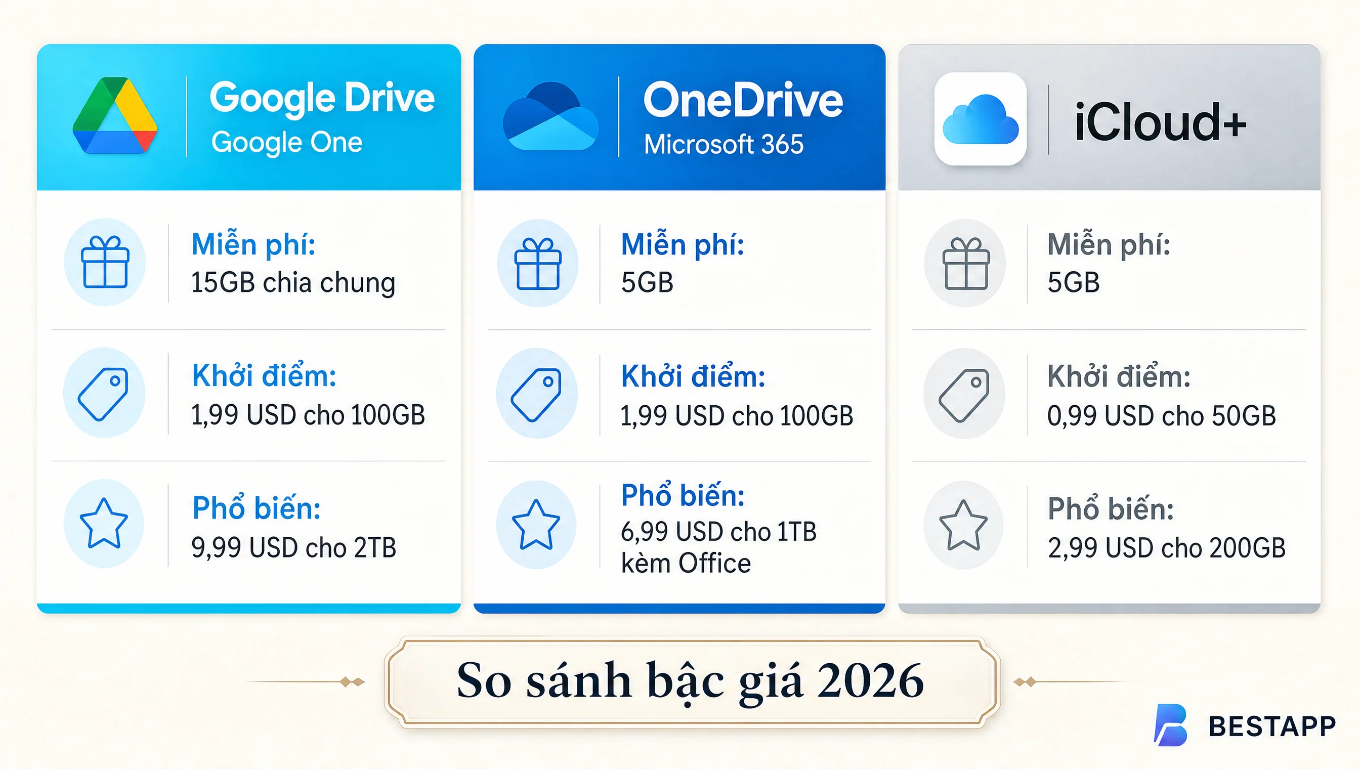Bảng so sánh nhanh Google Drive, OneDrive, iCloud 2026 về miễn phí, bậc giá, bundle Office AI, family share