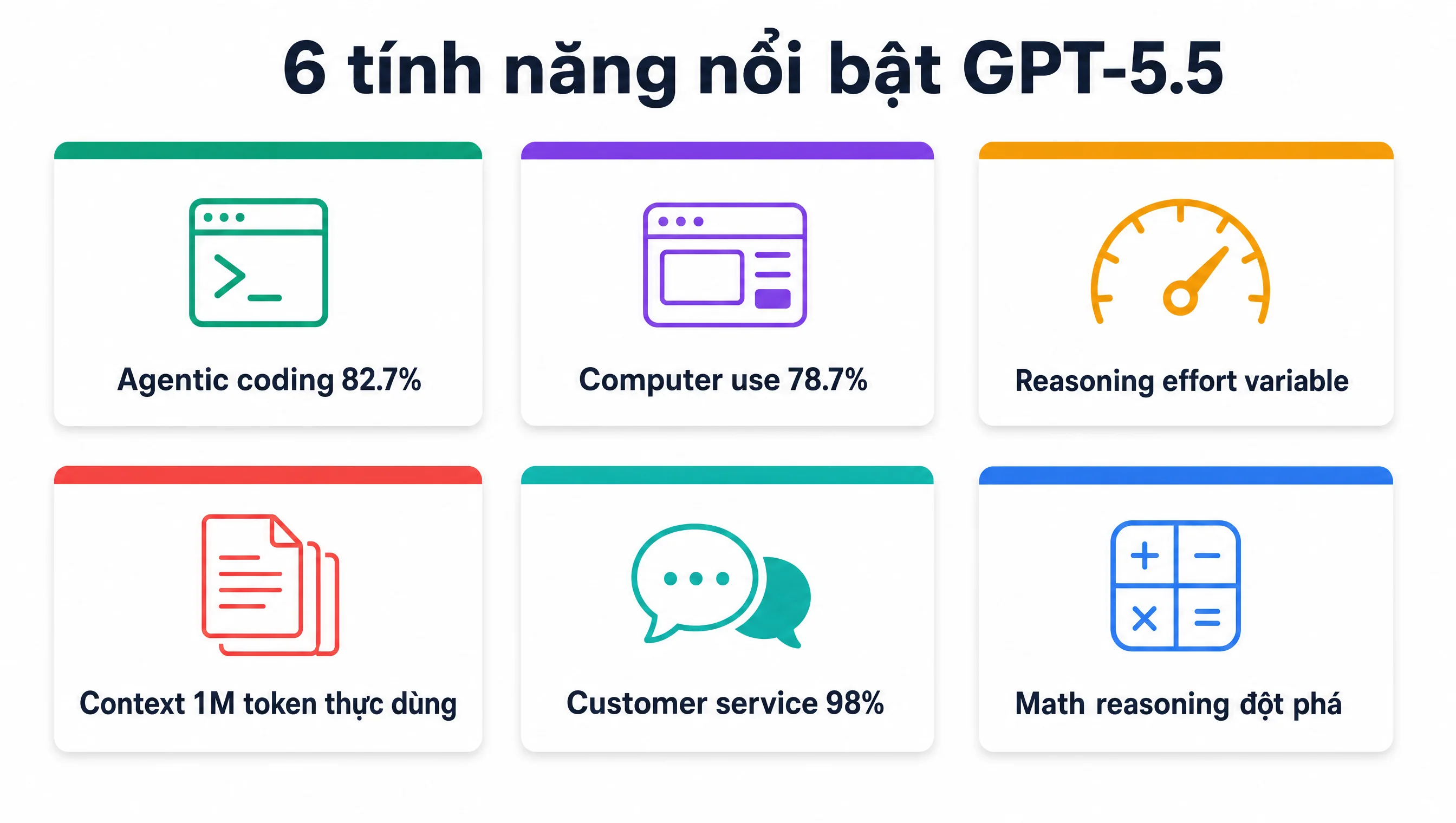 6 tính năng nổi bật GPT-5.5 năm 2026: Agentic coding 82.7%, Computer use 78.7%, Reasoning effort variable, Context 1M token, Customer service 98%, Math reasoning đột phá